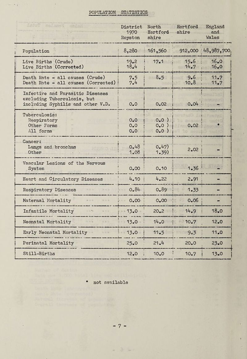POPULATION STATISTICS District North Hertford England 1970 Hertford shire and Royston shire Vales j Population : 8,280 161,560 912,000 48,987,700. t Live Births (Crude) 19.2 1 17.1 15.6 16.0 Live Births (Corrected) 18.4 ! 14.7 16.0 Death Rate - all causes (Crude) | 7.5 8.5 9.6 ! 11.7 Death Rate - all causes (Corrected) j 7.4 10.8 11.7 Infective and Parasitic Diseases excluding Tuberculosis, but including Syphilis and other V.D. i f i j 0.0 * 0.02 0.04 | i Tuberculosis: 1 ! I * Respiratory : 0.0 0.0 ) i Other Forms 0.0 0.0 ) 0.02 * All forms 0.0 0.0 ) . ; Cancer: 1 0.48 | Lungs and bronchus 0.47) 2.02 i Other 1.08 1.39) 1 Vascular Lesions of the Nervous • j System 0.00 t 0.10 1.36 1 _ Heart and Circulatory Diseases 1 ... •.... .... _. . 4.10 4.22 2.91 i ! Respiratory Diseases 0.84 0.89 1.33 ..... 1 4 - - . - 4 Maternal Mortality 1 0.00 i . .. . . . .. ■ 0.00 . 0.0 6 : 1 i ! Infantile Mortality i 13.0 20.2 14.9 18.0 , f Neonatal Mortality 13.0 14.0 10.7 12.0 . . ! Early Neonatal Mortality 13.0 11.5 9.3 11.0 | j Perinatal Mortality 25.0 21.4 20.0 23.0 ;__J Still-Births 1 12.0 10.0 10.7 j 13.0 J * not available