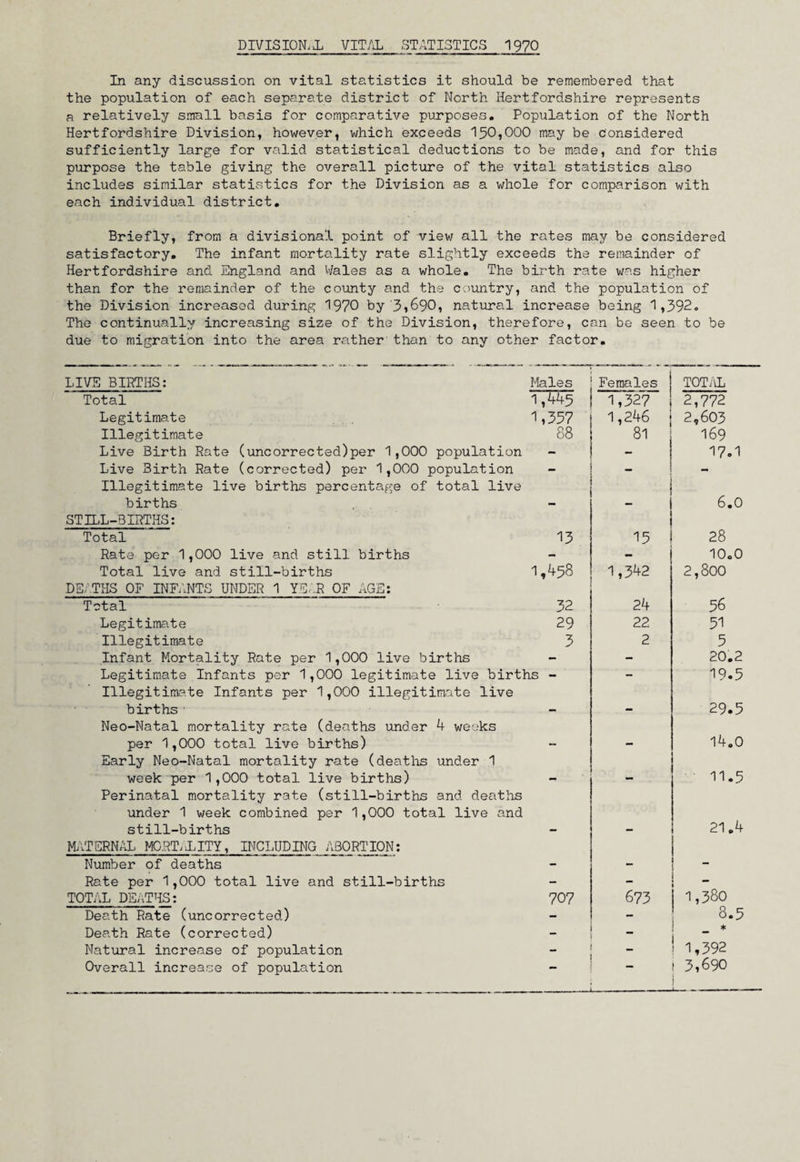 DIVISION, X VITAL STATISTICS 1970 In any discussion on vital statistics it should be remembered that the population of each separate district of North Hertfordshire represents a relatively small basis for comparative purposes. Population of the North Hertfordshire Division, however, which exceeds 150,000 may be Considered sufficiently large for valid statistical deductions to be made, and for this purpose the table giving the overall picture of the vital statistics also includes similar statistics for the Division as a whole for comparison with each individual district. Briefly, from a divisional point of view all the rates may be considered satisfactory. The infant mortality rate slightly exceeds the remainder of Hertfordshire and England and Wales as a whole. The birth rate was higher than for the remainder of the county and the country, and the population of the Division increased during 1970 by'3,690, natural increase being 1,392. The continually increasing size of the Division, therefore, can be seen to be due to migration into the area rather than to any other factor. LIVE BIRTHS: Males Females TOTAL Total 1,445 1,327 2,772 Legitimate 1,357 1,246 2,603 Illegitimate 88 81 169 Live Birth Rate (uncorrected)per 1,000 population - - 17.1 Live 3irth Rate (corrected) per 1,000 population Illegitimate live births percentage of total live _ ’ births , . STILL-BIRTHS: 1 6.0 Total 13 15 28 Rate per 1,000 live and still births — - 10.0 Total live and still-births DEATHS OF INFANTS UNDER 1 YEAR OF AGE: 1,458 1,342 2,800 Total 32 24 56 Legitimate 29 22 51 Illegitimate 3 2 5 Infant Mortality Rate per 1,000 live births - - 20.2 Legitimate Infants per 1,000 legitimate live births - Illegitimate Infants per 1,000 illegitimate live 19.5 births ' Neo-Natal mortality rate (deaths under 4 weeks 29.5 per 1,000 total live births) Early Neo-Natal mortality rate (deaths under 1 — 14.0 week per 1,000 total live births) Perinatal mortality rate (still-births and deaths under 1 week combined per 1,000 total live and 11.5 still-births MATERNAL MORTALITY, INCLUDING ABORTION: — 21.4 Number of deaths - - - Rate per 1,000 total live and still-births — - TOTAL DEATHS: 707 673 I 1,380 Death Rate (uncorrected) - - 8.5 Death Rate (corrected) * Natural increase of population 1,392 Overall increase of population ------- — -- ■ i 3,690 i