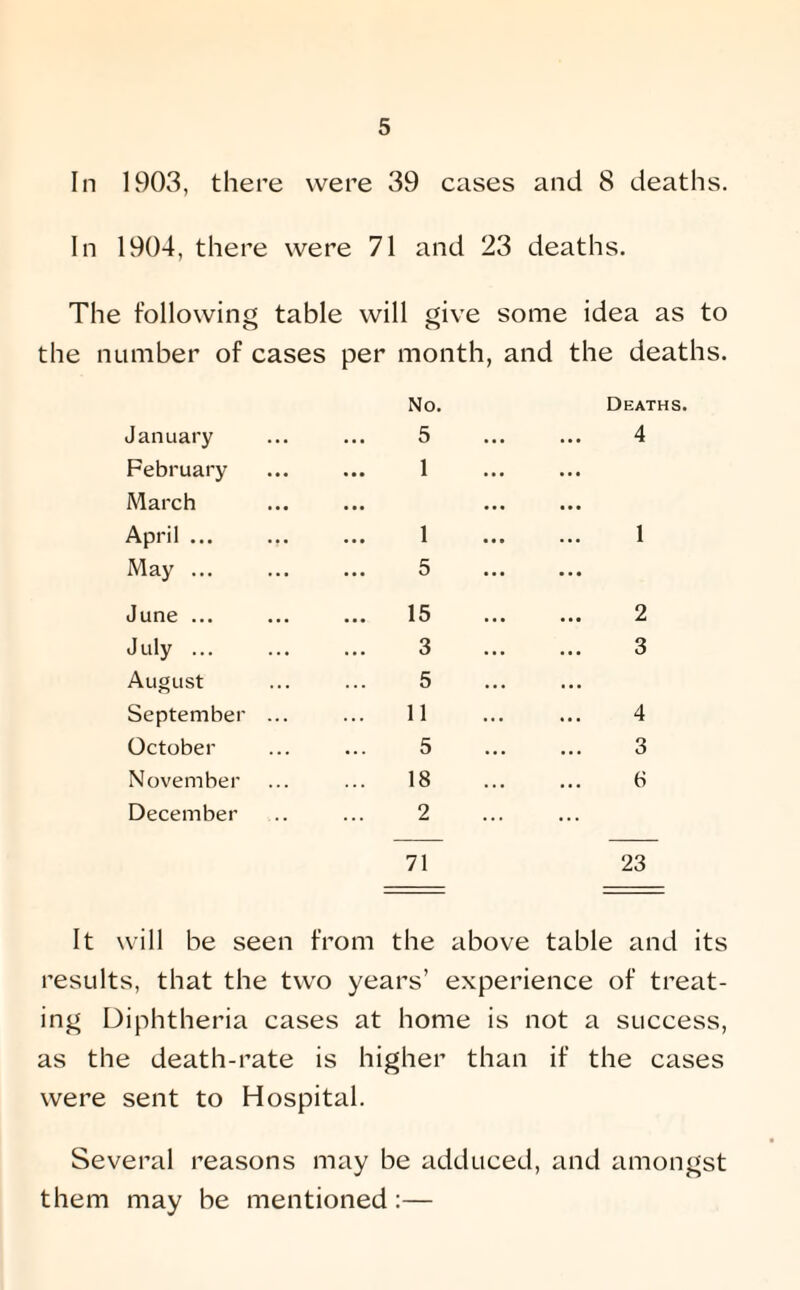 In 1903, there were 39 cases and 8 deaths. In 1904, there were 71 and 23 deaths. The following table will give some idea as to the number of cases per month, and the deaths. No. Deaths. January 5 4 February March 1 April ... 1 1 May ... 5 June ... ... 15 2 July ... 3 3 August 5 September ... 11 4 October 5 3 November 18 6 December 2 71 23 It will be seen from the above table and its results, that the two years’ experience of treat¬ ing Diphtheria cases at home is not a success, as the death-rate is higher than if the cases were sent to Hospital. Several reasons may be adduced, and amongst them may be mentioned:—