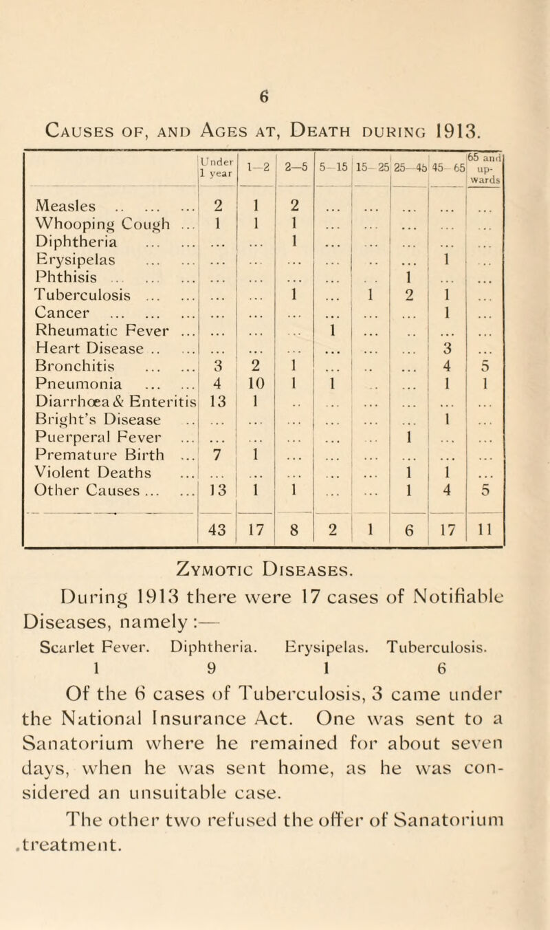 Causes of, and Ages at, Death during 1913. Under 1 year 1—2 2—5 5-15 ; 15- 25 25—45 45- 65 65 and up¬ wards Measles . 2 1 2 Whooping Cough ... 1 1 1 . . . Diphtheria . ... 1 ... j ... Erysipelas . ... . . . 1 Phthisis. 1 Tuberculosis . 1 1 2 1 Cancer . 1 Rheumatic Fever ... 1 ... ... Heart Disease. . . . ... ... 3 Bronchitis . 3 2 1 4 5 Pneumonia . 4 10 1 1 1 1 Diarrhoea & Enteritis 13 1 Bright’s Disease 1 Puerperal Fever . . . . . . 1 Premature Birth ... 7 1 Violent Deaths ... 1 1 Other Causes. 13 1 1 1 4 5 43 17 8 2 1 6 17 11 Zymotic Diseases. During 1913 there were 17 cases of Notifiable Diseases, namely:— Scarlet Fever. Diphtheria. Erysipelas. Tuberculosis. 19 16 Of the 6 cases of Tuberculosis, 3 came under the National Insurance Act. One was sent to a Sanatorium where he remained for about seven days, when he was sent home, as he was con¬ sidered an unsuitable case. The other two refused the offer of Sanatorium .treatment.