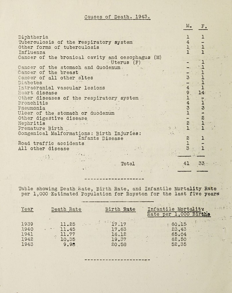 Causes of Death. 1943 M* F. Diphtheria 1 1 Tuberculosis of the respiratory system 4 — Other forms of tuberculosis 1 1 Influenza Cancer of the bronical cavity and oesophagus (M) 1 1 Uterus (F) - 1 Cancer of the stomach and duodenum- •‘,1 Cancer of the breast » • 1 Cancer of all other sites 3 1 Diabetes • 1 Intracranial vascular lesions 4 1 Heart disease 9, T4- Other diseases of the respiratory system 1 v .r Bronchitis 4 1 Pneumonia ■ : • f ‘ 3 3 Ulcer of the■stomach or duodenum 1 mk Other digestive disease - 2 Nephritis , • •. 2 1 Premature Birth Gongenical Malformations: Birth Injuries: 3 3 1 1 Infants Disease 2 1 Road traffic accidents 1 - All other disease .. 3 !. 1 • ’’ .!■ i . . . Total 41 33. v Table showing Death hate, Birth Hate, and Infantile Mortality Rate per 1,000 Estimated Population for Royston for the last five years Year Death Rate Birth Rate Infantile Mortality 1939 11.25 17.17 Rate per 1,000 Births : 60,15 r 1940 -  11.45 17.63 23,43 1941 . 11.77 16.12 65.04 .. . 1942 • 10,35 19.37 62,50 - 1943 9,9® 20.58 52,35