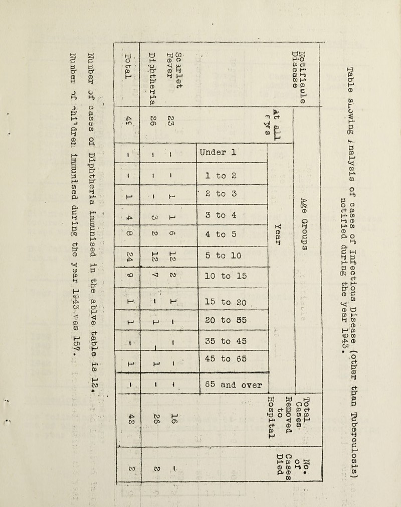 Number of cases of Diphtheria immunised in the ablve table is IS Number of ^hi’Vdreii immunised during the year 1943-v? as 157* 8' ‘ CT f P t—1 ‘ 1 j fcj hd w- •’ i ' W£h H* CD O H*0 'Q «-l W W Ct -t* CD H ® H* c+ H H P H> <D W H* CD c+ OP H* if p ® tn t to to ^ C+ 01 w 4 p “ p $5 CD $ o c »d Cfl r 1 * 1 t Under 1 i K} ro P 4 J 1 1 1 to Z H 1 » H S to 3 CP H 3 to 4 CD to o> 4 to 5 to H H to to 5 to 10 <o <3 CO 10 to 15 H. ' t i H 15 to 20 . H H l 20 to 35 ■ i ■ I 1 35 to 45 * > H H 1 45 to 65 i \ t 1 •> 65 and over CO to H 0> CT) Removed to Hospital * Total . Cases to No# of Cases Died I S Table showing analysis of cases of Infectious Disease (other than Tuberculosis) notified during the year 1943.