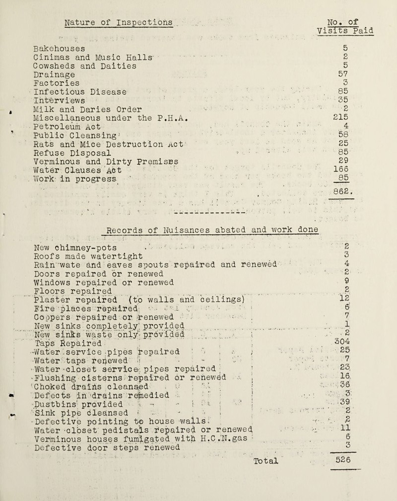 Nature of Inspections No. off Visits Paid * A ' * Bakehouses Cinimas and Music Halls' Cowsheds and Daities Drainage Factories Infectious Disease Interviews Milk and Daries Order Miscellaneous under the P.H*A« Petroleum Act Public Cleansing; Hats and Mice Destruction Act Refuse Disposal Verminous and Dirty Premises Water Clauses Act Work in progress^ ' • ^ > . i • , . ‘ ! • >■ * 0 . - .« • < . • ... • ’ l . - *■ -r- • - , • : • 1 *■ I 5 2 5 57 5 85 35 2 215 4 58 25 85 29 166 85 862. Records of Nuisances abated and work done -— ■ ... . . .I ... .1 — ...... ... — f-m ■ ■■ Ml r ■ ; : . • 1 . . • •» f ■ : . • '' . • ’ - * ’ • • . • • New chimney-pots . : - : • <• - Roofs made watertight Rain'wate end eaves spouts repaired and renewed Doors repaired or renewed Windows repaired or renewed Floors repaired ... Plaster repaired (to walls and ceilings) Fire'places repaired: *.£ p • r . ..*• * • : Coppers repaired or ^renewed ■-•■■• . New sinks completely*; provided ... New sinks waste only provided • , Taps Repaired ’ ; ••Water 1 service -pipes Repaired ■ 8 , ^ j *• •Water’-taps - renewed n ’• - ; '••■ ' Water-closet servicer, pipes repaired; • ’Flushing cisterns repaired, or renewed ; ;Choked drains cleansed - 8 ; V>. : I Defects ;in drains remedied A ■ ■ •Dustbins1 provided '* -t - i C { '• 1 i '■Sink pipe cleansed •’ ~ j ; '•■ ! •Defective pointing to house -walls; Water •closet' pedistals repaired or renewed, •  • A Verminous houses fumigated with H.C.'N.gas : Defective door steps renewed Total 2 3 4 2 9 2 12 6' 7 1 V . 2 304 25 7 23. 16, *-x 36 3; ... .39 V 2 • .2 11 6 3 526