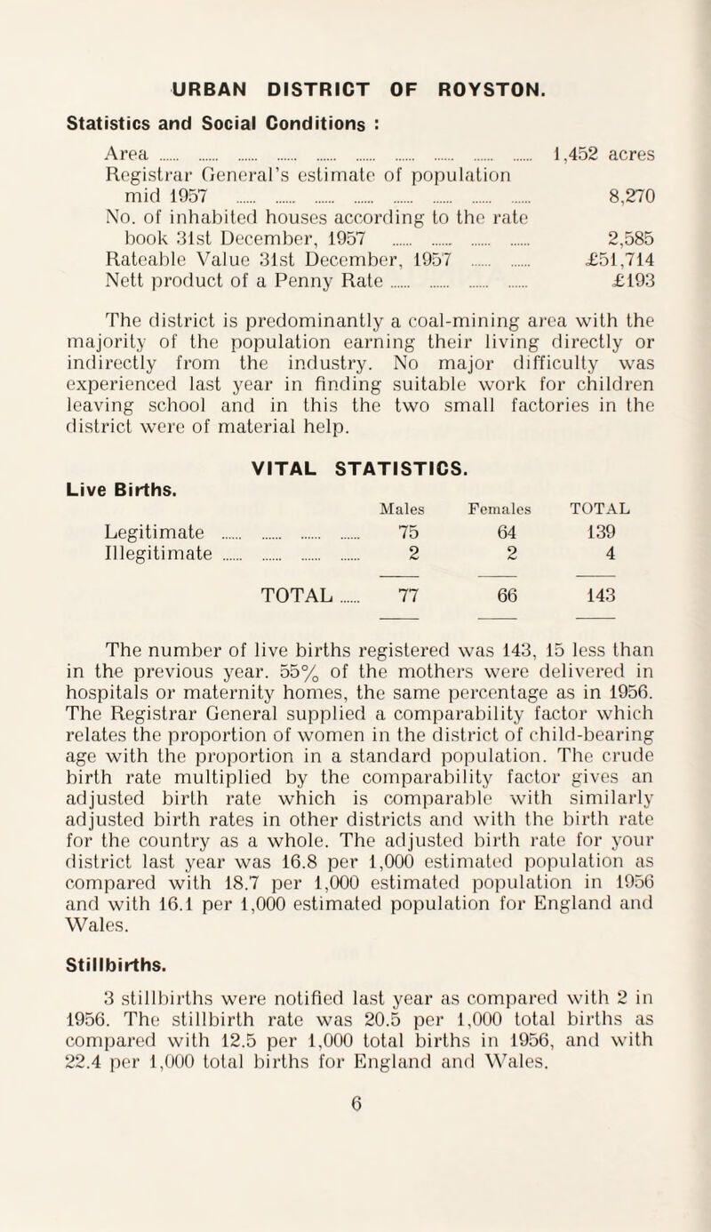 URBAN DISTRICT OF ROYSTON. Statistics and Social Conditions : Area . 1,452 acres Registrar General’s estimate of population mid 1957 . 8,270 No. of inhabited houses according to the rate book 31st December, 1957 . 2,585 Rateable Value 31st December, 1957 . £51,714 Nett product of a Penny Rate. £193 The district is predominantly a coal-mining area with the majority of the population earning their living directly or indirectly from the industry. No major difficulty was experienced last year in finding suitable work for children leaving school and in this the two small factories in the district were of material help. Live Births. Legitimate Illegitimate VITAL STATISTICS. TOTAL Males Females TOTAL 75 64 139 2 2 4 77 66 143 The number of live births registered was 143, 15 less than in the previous year. 55% of the mothers were delivered in hospitals or maternity homes, the same percentage as in 1956. The Registrar General supplied a comparability factor which relates the proportion of women in the district of child-bearing age with the proportion in a standard population. The crude birth rate multiplied by the comparability factor gives an adjusted birth rate which is comparable with similarly adjusted birth rates in other districts and with the birth rate for the country as a whole. The adjusted birth rate for your district last year was 16.8 per 1,000 estimated population as compared with 18.7 per 1,000 estimated population in 1956 and with 16.1 per 1,000 estimated population for England and Wales. Stillbirths. 3 stillbirths were notified last year as compared with 2 in 1956. The stillbirth rate was 20.5 per 1,000 total births as compared with 12.5 per 1,000 total births in 1956, and with 22.4 per 1,000 total births for England and Wales.