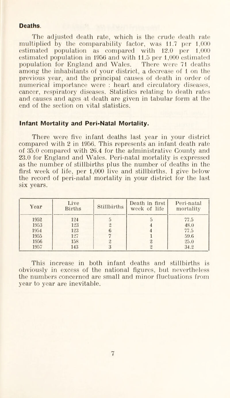 Deaths. The adjusted death rate, which is the crude death rate multiplied by the comparability factor, was 11.7 per 1,000 estimated population as compared with 12.0 per 1,000 estimated population in 1956 and with 11.5 per 1,000 estimated population for England and Wales. There were 71 deaths among the inhabitants of your district, a decrease of l on the previous year, and the principal causes of death in order of numerical importance were : heart and circulatory diseases, cancer, respiratory diseases. Statistics relating to death rates and causes and ages at death are given in tabular form at the end of the section on vital statistics. Infant Mortality and Peri-Natal Mortality. There were five infant deaths last year in your district compared with 2 in 1956. This represents an infant death rate of 35.0 compared with 26.4 for the administrative County and 23.0 for England and Wales. Peri-natal mortality is expressed as the number of stillbirths plus the number of deaths in the first week of life, per 1,000 live and stillbirths. I give below the record of peri-natal mortality in your district for the last six years. Year Live Births Stillbirths Death in first week of life Peri-natal mortality 1952 124 5 5 77.5 1953 123 2 4 4S.0 1954 123 6 4 77.5 1955 127 7 1 59.6 1956 158 2 2 25.0 1957 143 3 2 34.2 This increase in both infant deaths and stillbirths is obviously in excess of the national figures, but nevertheless the numbers concerned are small and minor fluctuations from year to year are inevitable.