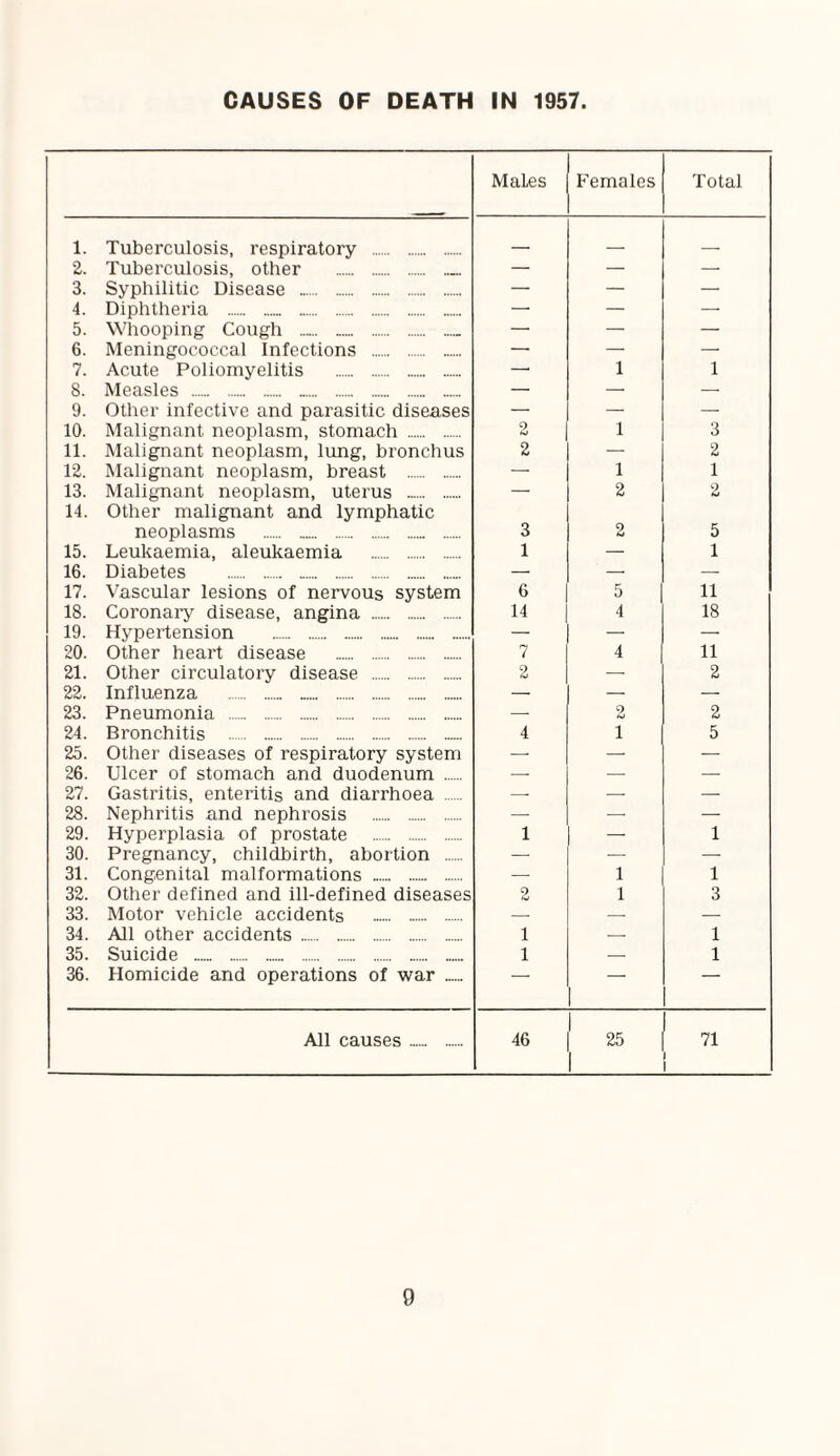 CAUSES OF DEATH IN 1957. Males Females Total 1. Tuberculosis, respiratory . _ _ . 2. Tuberculosis, other .. — — — 3. Syphilitic Disease . — — — 4. Diphtheria . — — —• 5. Whooping Cough .. — — — 6. Meningococcal Infections . — — — 7. Acute Poliomyelitis . — 1 1 8. Measles . — — — 9. Other infective and parasitic diseases — — — 10. Malignant neoplasm, stomach . 2 1 3 11. Malignant neoplasm, lung, bronchus 2 — 2 12. Malignant neoplasm, breast . — 1 1 13. Malignant neoplasm, uterus . — 2 9 14. Other malignant and lymphatic neoplasms . 3 2 5 15. Leukaemia, aleukaemia . 1 — 1 16. Diabetes . — — — 17. Vascular lesions of nervous system 6 5 11 18. Coronary disease, angina . 14 4 18 19. Hypertension . — — — 20. Other heart disease . 7 4 11 21. Other circulatory disease . 2 — 2 22. Influenza . — — — 23. Pneumonia . — 2 2 24. Bronchitis . 4 1 5 25. Other diseases of respiratory system — — — 26. Ulcer of stomach and duodenum . — — — 27. Gastritis, enteritis and diarrhoea . — — — 28. Nephritis and nephrosis . — — — 29. Hyperplasia of prostate . 1 — 1 30. Pregnancy, childbirth, abortion . — — — 31. Congenital malformations . — 1 1 32. Other defined and ill-defined diseases 0 (yj 1 3 33. Motor vehicle accidents . — — — 34. All other accidents . 1 — 1 35. Suicide . 1 — 1 36. Homicide and operations of war . — 1 — All causes. 46 ' 25 71