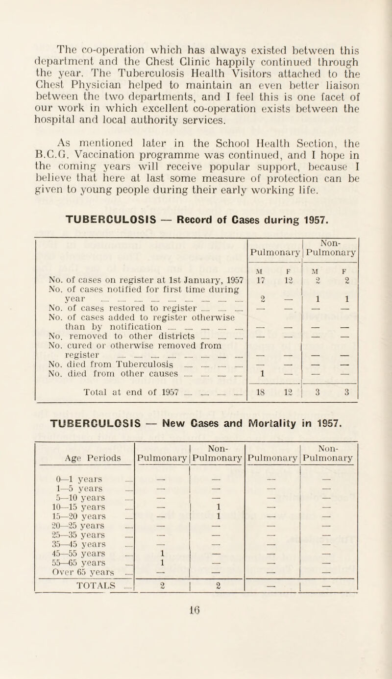 The co-operation which has always existed between this department and the Chest Clinic happily continued through the year. The Tuberculosis Health Visitors attached to the Chest Physician helped to maintain an even better liaison between the two departments, and I feel this is one facet of our work in which excellent co-operation exists between the hospital and local authority services. As mentioned later in the School Health Section, the B.G.G. Vaccination programme was continued, and I hope in the coming years will receive popular support, because I believe that here at last some measure of protection can be given to young people during their early working life. TUBERCULOSIS — Record of Cases during 1957. Non- Pulmonary 1 Pulmonary M F M F No. of cases on register at 1st January, 1957 No. of cases notified for first time during 17 12 2 2 year . 9 — 1 1 No. of cases restored to register . — — - - No. of cases added to register otherwise than by notification . — — - - No. removed to other districts . No. cured or otherwise removed from — — - - register — — - - No. died from Tuberculosis — — - - No. died from other causes .... 1 — - - Total at end of 1957 .... 18 12 3 3 TUBERCULOSIS — New Cases and Morlality in 1957. Non- Non- Age Periods Pulmonary Pulmonary Pulmonary Pulmonary 0—1 years _ _ 1—5 years — — — — 5—10 years — — — — 10—15 years — 1 — — 15—20 years — 1 — — 20—25 years — — — — 25—35 years — — — — 35—45 years — — — — 45—55 years 1 — — — 55—65 years 1 — — — Over 65 years . — — — — TOTALS . 2 2 — —