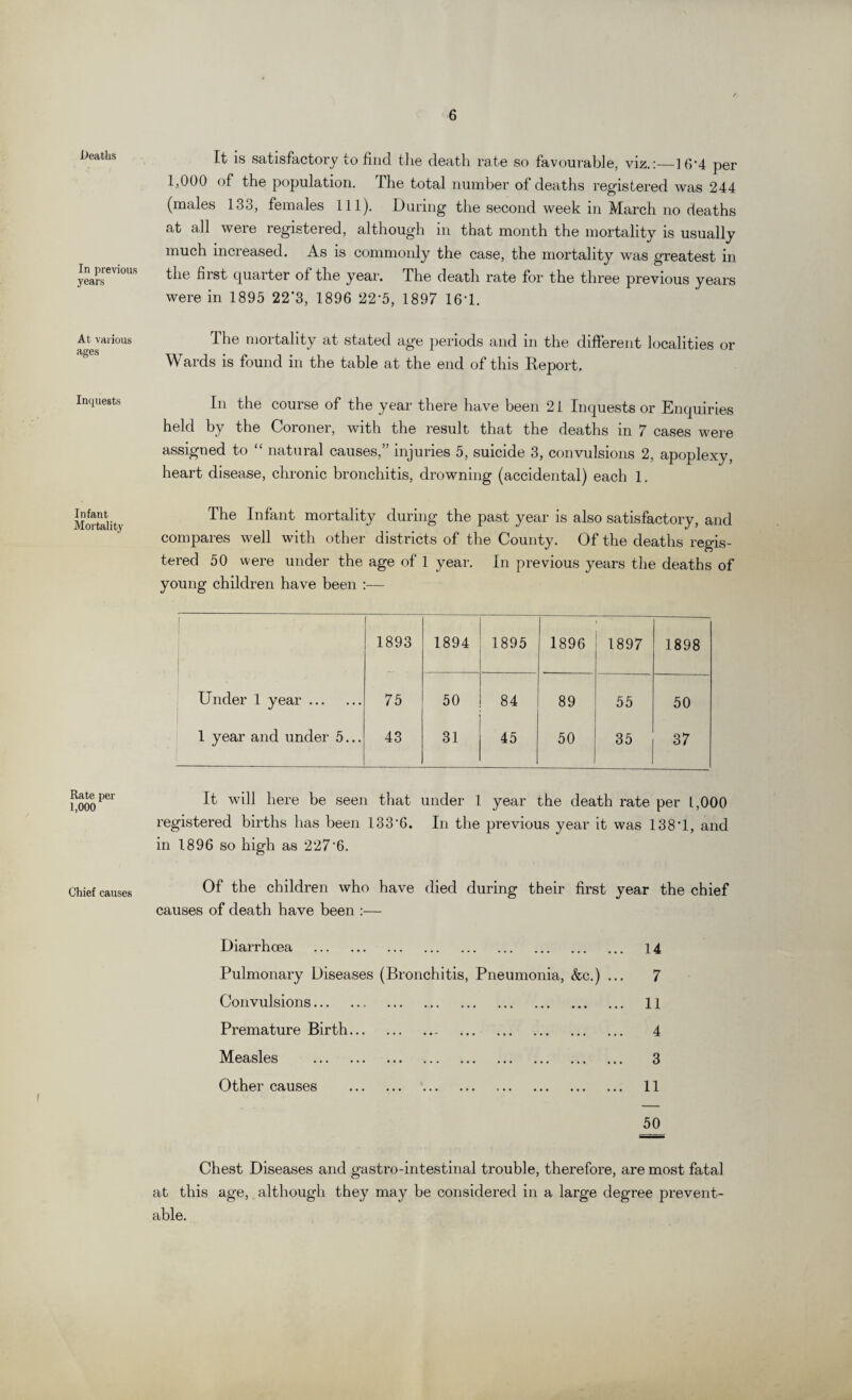 Deaths In previous years At various ages Inquests Infant Mortality Rate per 1,000 Chief causes It is satisfactory to find the death rate so favourable, viz.:—] 6*4 per 1,000 of the population. The total number of deaths registered was 244 (males 133, females 111). During the second week in March no deaths at all were registered, although in that month the mortality is usually much increased. As is commonly the case, the mortality was greatest in the first quarter of the year. The death rate for the three previous years were in 1895 22'3, 1896 22*5, 1897 16T. I he mortality at stated age periods and in the different localities or Wards is found in the table at the end of this Keport. In the course of the year there have been 21 Inquests or Enquiries held by the Coroner, with the result that the deaths in 7 cases were assigned to “ natural causes,” injuries 5, suicide 3, convulsions 2, apoplexy, heart disease, chronic bronchitis, drowning (accidental) each 1. The Infant mortality during the past year is also satisfactory, and compares well with other districts of the County. Of the deaths regis¬ tered 50 were under the age of 1 year. In previous years the deaths of young children have been :— 1893 1894 1895 1896 1897 1898 Under 1 year. 75 50 84 89 55 50 1 year and under 5... 43 31 45 50 35 37 It will here be seen that under 1 year the death rate per 1,000 registered births has been 133*6. In the previous year it was 138*1, and in 1896 so high as 227*6. Of the children who have died during their first year the chief causes of death have been :— Diarrhoea . 14 Pulmonary Diseases (Bronchitis, Pneumonia, &c.) ... 7 Convulsions. 11 Premature Birth. 4 Measles . 3 Other causes . 11 50 Chest Diseases and gastro-intestinal trouble, therefore, are most fatal at this age, although they may be considered in a large degree prevent¬ able.