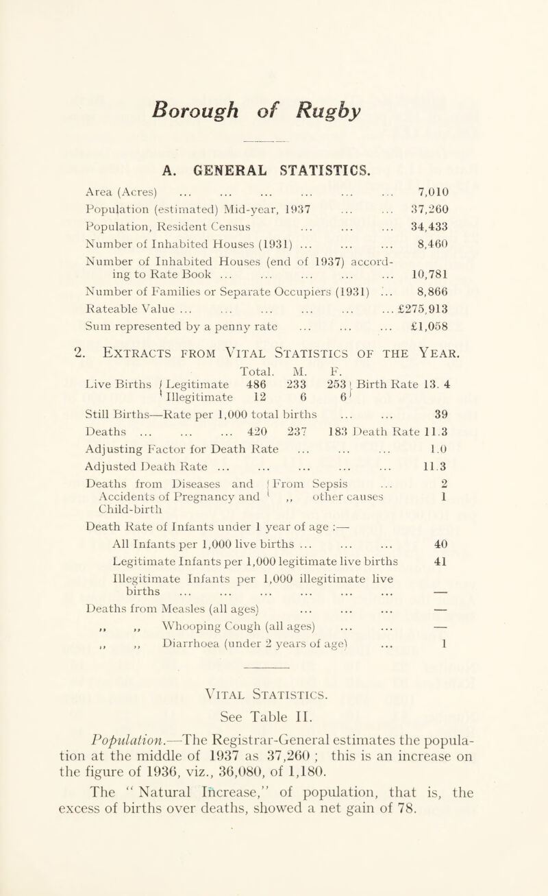 Borough of Rugby A. GENERAL STATISTICS. Area (Acres) ... ... ... ... ... ... 7,010 Population (estimated) Mid-year, 1937 ... ... 37,260 Population, Resident Census ... ... ... 34,433 Number of Inhabited Houses (1931) ... ... ... 8,460 Number of Inhabited Houses (end of 1937) accord¬ ing to Rate Book ... ... ... ... ... 10,781 Number of Families or Separate Occupiers (1931) ... 8,866 Rateable Value ... ... ... ... ... ...£275,913 Sum represented by a penny rate ... ... ... £1,058 2. Extracts from Vital Statistics of the Year. Total. M. F. Live Births ( Legitimate 486 233 253 I Birth Rate 13. 4 'Illegitimate 12 6 6J Still Births—Rate per 1,000 total births ... ... 39 Deaths. 420 237 183 Death Rate 11.3 Adjusting Factor for Death Rate ... ... ... 1.0 Adjusted Death Rate ... ... ... ... ... 11.3 Deaths from Diseases and (From Sepsis ... 2 Accidents of Pregnancy and 1 ,, other causes 1 Child-birth Death Rate of Infants under 1 year of age :— All Infants per 1,000 live births ... ... ... 40 Legitimate Infants per 1,000 legitimate live births 41 Illegitimate Infants per 1,000 illegitimate live births ... ... ... ... ... ... — Deaths from Measles (all ages) ... ... ... — ,, ,, Whooping Cough (all ages) ... ... — ,, ,, Diarrhoea (under 2 years of agel ... 1 Vital Statistics. See Table II. Population.—The Registrar-General estimates the popula¬ tion at the middle of 1937 as 37,260 ; this is an increase on the figure of 1936, viz., 36,080, of 1,180. The “ Natural Increase,” of population, that is, the excess of births over deaths, showed a net gain of 78.