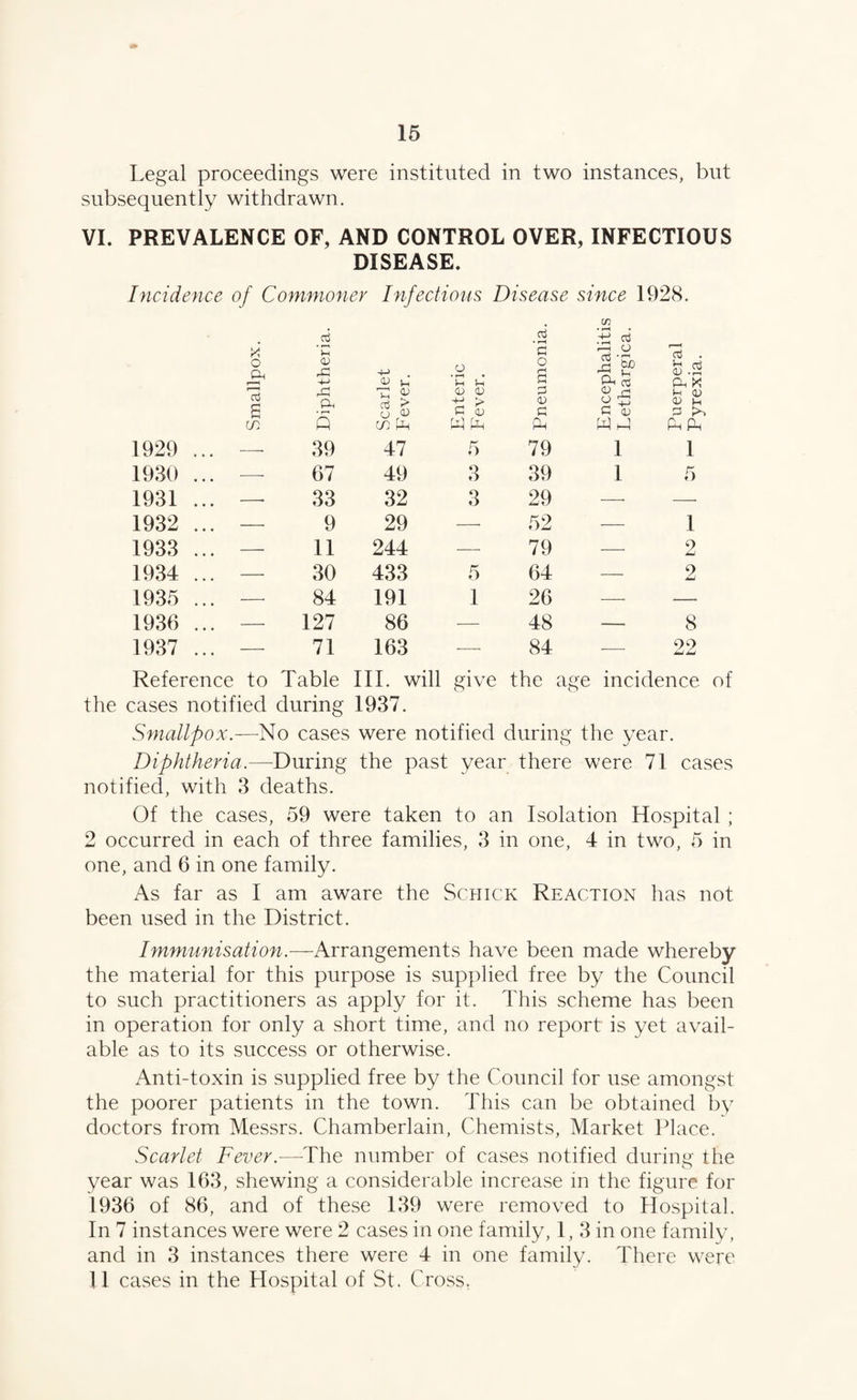 Legal proceedings were instituted in two instances, but subsequently withdrawn. VI. PREVALENCE OF, AND CONTROL OVER, INFECTIOUS DISEASE. Incidence of Commoner Infectious Disease since 1928. # o <v Oh (—1 4—* . OJ 1929 ... — 39 47 1930 ... — 67 49 1931 ... — 33 32 1932 ... — 9 29 1933 ... 11 244 1934 ... — 30 433 1935 ... — 84 191 1936 ... — 127 86 1937 ... — 71 163 cn Enteric Fever. Pneumonia. Encephaliti Lethargica. Puerperal Pyrexia. 5 79 1 1 3 39 1 5 3 29 —• —• —• 52 — 1 — 79 —• 2 5 64 — 2 1 26 — —■ — 48 — 8 — 84 — 22 Reference to Table III. will give the age incidence of the cases notified during 1937. Smallpox.—No cases were notified during the year. Diphtheria.—During the past year there were 71 cases notified, with 3 deaths. Of the cases, 59 were taken to an Isolation Hospital ; 2 occurred in each of three families, 3 in one, 4 in two, 5 in one, and 6 in one family. As far as I am aware the Schick Reaction has not been used in the District. Immunisation.—Arrangements have been made whereby the material for this purpose is supplied free by the Council to such practitioners as apply for it. This scheme has been in operation for only a short time, and no report is yet avail¬ able as to its success or otherwise. Anti-toxin is supplied free by the Council for use amongst the poorer patients in the town. This can be obtained by doctors from Messrs. Chamberlain, Chemists, Market Place. Scarlet Fever.—-The number of cases notified during the year was 163, shewing a considerable increase in the figure for 1936 of 86, and of these 139 were removed to Hospital. In 7 instances were were 2 cases in one family, 1, 3 in one family, and in 3 instances there were 4 in one family. There were 11 cases in the Hospital of St. Cross.