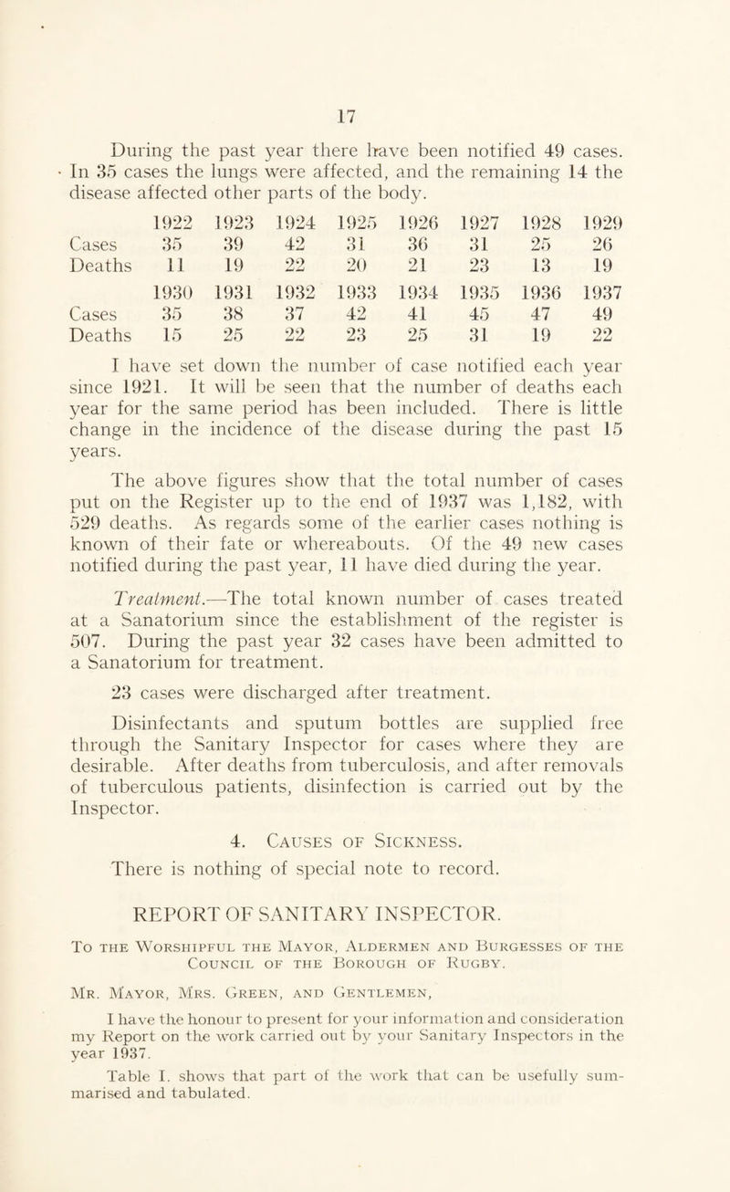 During the past year there have been notified 49 cases. In 35 cases the lungs were affected, and the remaining 14 the disease affected other parts of the body. 1922 1923 1924 1925 1926 1927 1928 1929 Cases 35 39 42 31 36 31 25 26 Deaths 11 19 22 20 21 23 13 19 1930 1931 1932 1933 1934 1935 1936 1937 Cases 35 38 37 42 41 45 47 49 Deaths 15 25 22 23 25 31 19 22 I have set down the number of case notified each year since 1921. It will be seen that the number of deaths each year for the same period has been included. There is little change in the incidence of the disease during the past 15 years. The above figures show that the total number of cases put on the Register up to the end of 1937 was 1,182, with 529 deaths. As regards some of the earlier cases nothing is known of their fate or whereabouts. Of the 49 new cases notified during the past year, 11 have died during the year. Treatment.—The total known number of cases treated at a Sanatorium since the establishment of the register is 507. During the past year 32 cases have been admitted to a Sanatorium for treatment. 23 cases were discharged after treatment. Disinfectants and sputum bottles are supplied free through the Sanitary Inspector for cases where they are desirable. After deaths from tuberculosis, and after removals of tuberculous patients, disinfection is carried out by the Inspector. 4. Causes of Sickness. There is nothing of special note to record. REPORT OF SANITARY INSPECTOR. To the Worshipful the Mayor, Aldermen and Burgesses of the Council of the Borough of Rugby. Mr. Mayor, Mrs. Green, and Gentlemen, I have the honour to present for your information and consideration my Report on the work carried out by your Sanitary Inspectors in the year 1937. Table I. shows that part of the work that can be usefully sum¬ marised and tabulated.