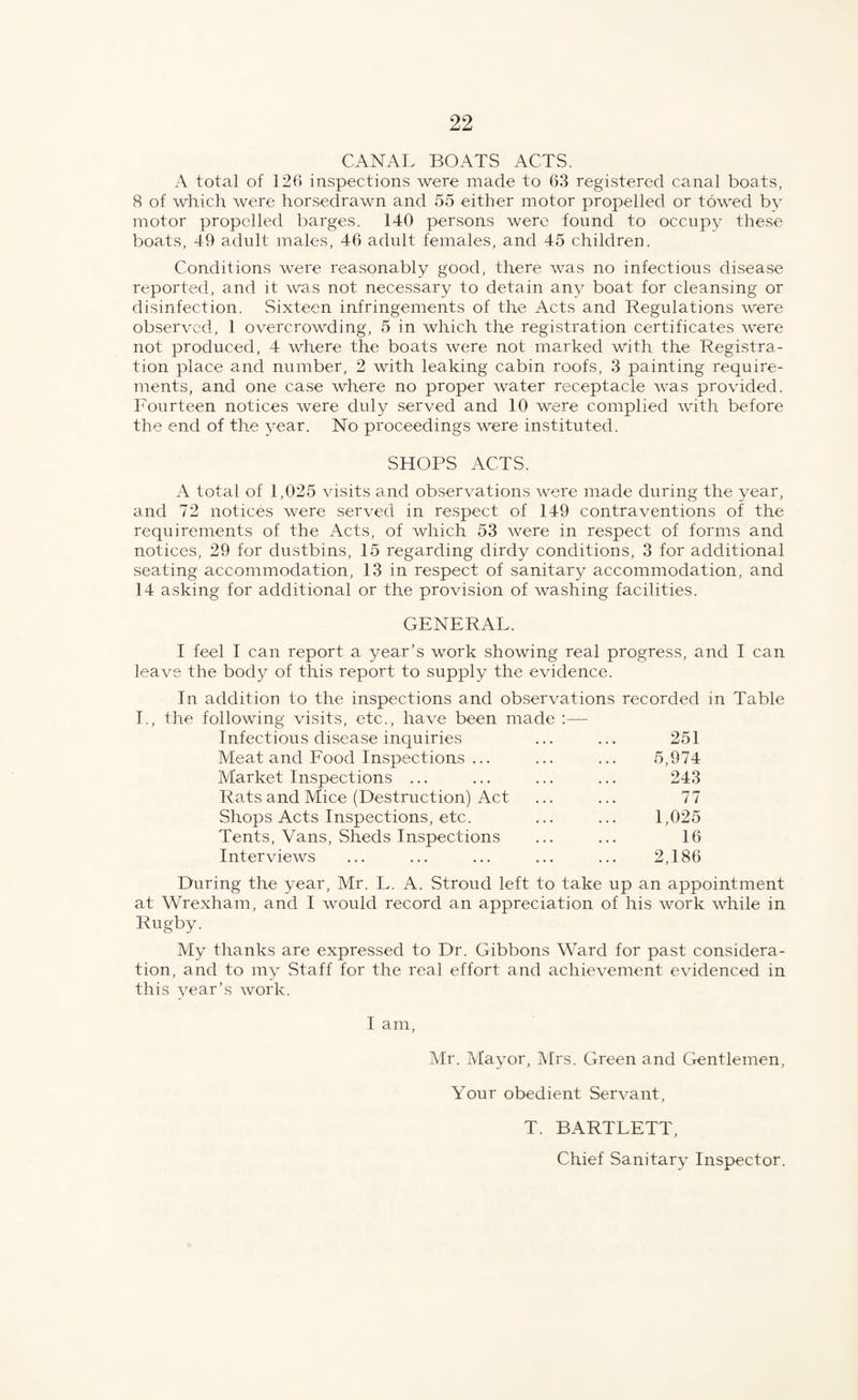 CANAL BOATS ACTS. A total of 126 inspections were made to 63 registered canal boats, 8 of which were horsedrawn and 55 either motor propelled or towed by motor propelled barges. 140 persons were found to occupy these boats, 49 adult males, 46 adult females, and 45 children. Conditions were reasonably good, there was no infectious disease reported, and it was not necessary to detain any boat for cleansing or disinfection. Sixteen infringements of the Acts and Regulations were observed, 1 overcrowding, 5 in which the registration certificates were not produced, 4 where the boats were not marked with the Registra¬ tion place and number, 2 with leaking cabin roofs, 3 painting require¬ ments, and one case where no proper water receptacle was provided. Fourteen notices were duly served and 10 were complied with before the end of the year. No proceedings were instituted. SHOPS ACTS. A total of 1,025 visits and observations were made during the year, and 72 notices were served in respect of 149 contraventions of the requirements of the Acts, of which 53 were in respect of forms and notices, 29 for dustbins, 15 regarding dirdy conditions, 3 for additional seating accommodation, 13 in respect of sanitary accommodation, and 14 asking for additional or the provision of washing facilities. GENERAL. I feel I can report a year’s work showing real progress, and I can leave the body of this report to supply the evidence. In addition to the inspections and observations recorded in Table I., the following visits, etc., have been made :— Infectious disease inquiries 251 Meat and Food Inspections ... 5,974 Market Inspections ... 243 Rats and Mice (Destruction) Act 77 Shops Acts Inspections, etc. 1,025 Tents, Vans, Sheds Inspections 16 Interviews 2,186 During the year, Mr. L. A. Stroud left to take up an appointment at Wrexham, and I would record an appreciation of his work while in Rugby. My thanks are expressed to Dr. Gibbons Ward for past considera¬ tion, and to my Staff for the real effort and achievement evidenced in this year’s work. I am. Mr. Mayor, Mrs. Green and Gentlemen, Your obedient Servant, T. BARTLETT, Chief Sanitary Inspector.