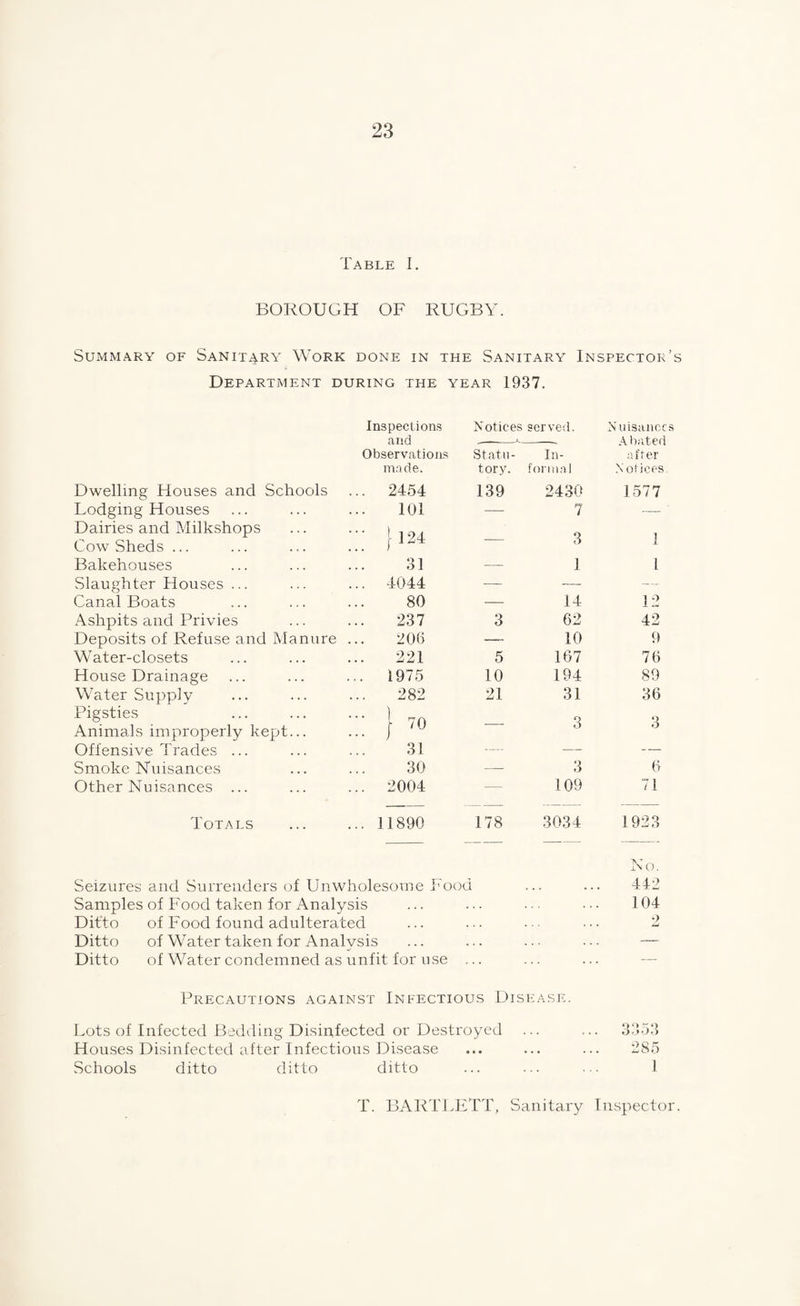 Table I. BOROUGH OF RUGBY. Summary of Sanitary Work done in the Sanitary Inspector’s Department during the year 1937. Inspections Notices served. Nuisances and Observations Statu- In- Abated after made. tory. forma 1 N ol ices Dwelling Houses and Schools 2454 139 2430 1577 Lodging Houses 101 — 7 — Dairies and Milkshops ... ... ) CowSheds... ... ... ... M — 3 1 i. Bakehouses 31 — 1 I Slaughter Houses ... ... ... 4044 — — — Canal Boats 80 -— 14 12 Ashpits and Privies 237 3 62 42 Deposits of Refuse and Manure ... 206 10 9 Water-closets 221 5 167 76 House Drainage 1975 10 194 89 Water Supply 282 21 31 36 Pigsties Animals improperly kept... • 70 — 3 O o Offensive Trades ... 31 — •— — Smoke Nuisances 30 — 3 6 Other Nuisances ... 2004 — 109 71 Totals ... ... 11890 178 3034 1923 Seizures and Surrenders of Unwholesome Food No. 442 Samples of Food taken for Analysis 104 Ditto of Food found adulterated . . 9 . jU Ditto of Water taken for Analvsis ... — Ditto of Water condemned as unfit for use . ... . . Precautions against Infectious Disease. Lots of Infected Bedding Disinfected or Destroyed ... ... 3353 Houses Disinfected after Infectious Disease ... ... ... 285 Schools ditto ditto ditto ... ... ... 1 T. BARTLETT, Sanitary Inspector.