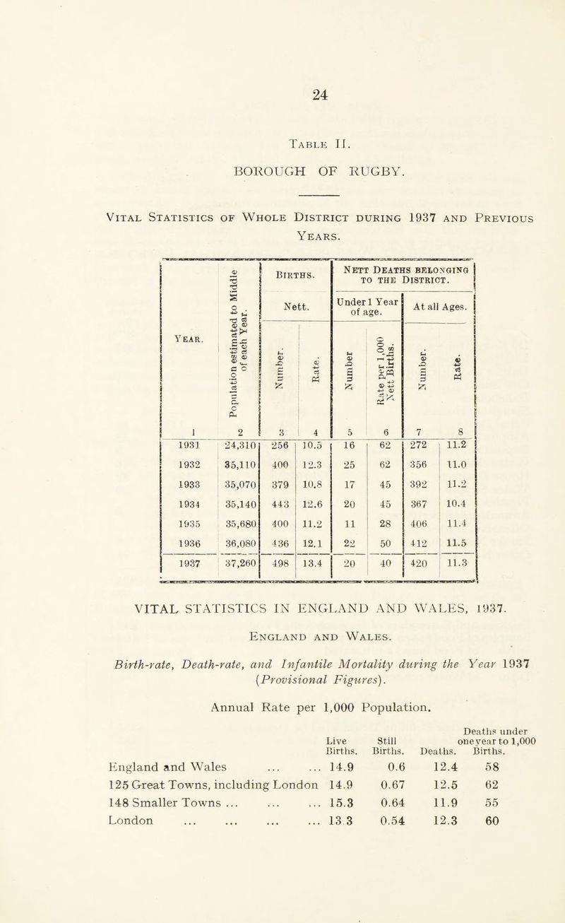 Table II. BOROUGH OF RUGBY. Vital Statistics of Whole District during 1937 and Previous Years. Year. l Population estimated to Middle of each Year. | Biri Ne ’HS. Nett Deaths belonging j to the District. \ tt. Under 1 Year of age. i At all Ages, j h 0> £ £ 3 Bate. a a fc 5 Rate per 1,000 Nett Births. Number. 00 J 1 | 1931 24,310 256 10.5 16 62 272 11.2 1932 35,110 400 12.3 25 62 356 11.0 1933 35,070 379 10.8 17 45 392 11.2 1934 35,140 443 12.6 20 45 367 10.4 1935 35,680 400 11.2 11 28 406 11.4 1936 36,080 436 12.1 22 50 412 11.5 1937 37,260 498 1 13.4 20 40 420 11.3 VITAL STATISTICS IN ENGLAND AND WALES, 1937. England and Wales. Birth-rate, Death-rate, and, Infantile Mortality during the Year 1937 (.Provisional Figures). Annual Rate per 1,000 Population. Death? under Live Still one year to 1,000 Births. Births. Deaths. Births. England and Wales 14.9 0.6 12.4 58 125 Great Towns, including London 14.9 0.67 12.5 62 148 Smaller Towns ... 15.3 0.64 11.9 55 London ... ... ... ... 13 3 0.54 12.3 60