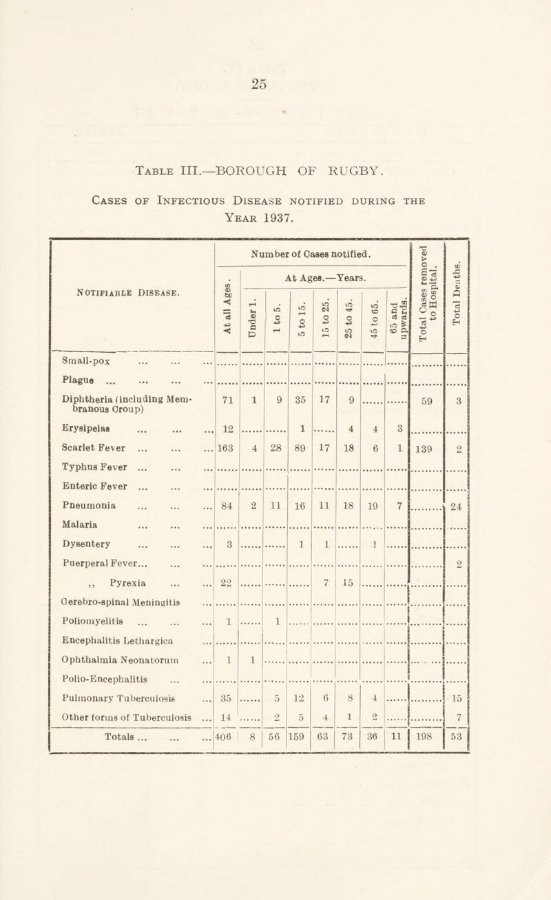 Table III.—BOROUGH OF RUGBY. Cases of Infectious Disease notified during the Year 1937. Notifiable Disease. Number of Oases notified. | <E> > n Total Deaths. At all Ages. At Ages.—Years. Total Cases rem< to Hospital. Under 1. 1 to 5. 5 to 15. 15 to 25. 25 to 45. lO CO o to 65 and upwards. Small-pox Plague ... ... . Diphtheria (including Mem¬ branous Group) Erysipelas . Scarlet Fever Typhus Fever. 71 12 163 1 9 35 1 89 17 9 4 18 59 3 4 6 3 1 4 28 17 139 2 Enteric Fever ... Pneumonia . Malaria 84 2 11 16 11 18 19 7 •••••• ci 24 Dysentery . Puerperal Fever... 3 1 1 1 2 ,, Pyrexia . Oerebro-spinal Meningitis 22 7 15 ::s Poliomyelitis Encephalitis Lethargica ... 1 1 Ophthalmia Neonatorum Polio-Encephalitis 1 1 Pulmonary Tuberculosis Other forms of Tuberculosis ... 35 14 5 2 12 5 6 4 8 1 4 2 .| 15 7 Totals ... 406 | 8 56 159 63 73 36 n i 198 53 |