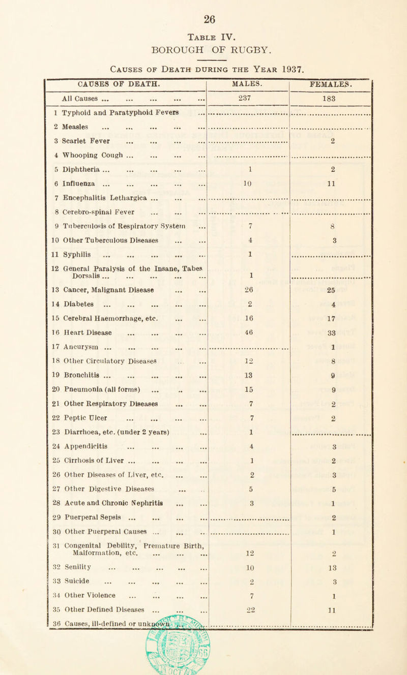BOROUGH OF RUGBY. Causes of Death during the Year 1937. CAUSES OF DEATH. MALES. FEMALES. All Causes ••• ••• ••• ••• ••• 237 183 1 Typhoid and Paratyphoid Fevers 2 Measles 3 Scarlet. Fever 2 4 Whooping Cough ... 5 Diphtheria ... 1 2 6 Influenza. 10 11 7 Encephalitis Lethargica ... 8 Cerebro-spinal Fever 9 Tuberculosis of Respiratory System 7 8 10 Other Tuberculous Diseases 4 3 11 Syphilis . 12 General Paralysis of the Insane, Tabes Dorsalis ... 1 1 13 Cancer, Malignant Disease . 26 25 14 Diabetes 2 4 15 Cerebral Haemorrhage, etc. 16 17 16 Heart Disease 46 33 17 Aneurysm ... 1 18 Other Circulatory Diseases 12 8 19 Bronchitis. 18 9 20 Pneumonia (all forms) 15 9 21 Other Respiratory Diseases . 7 2 22 Peptic Ulcer . 7 2 23 Diarrhoea, etc. (under 2 years) 1 24 Appendicitis ... . 4 3 25 Cirrhosis of Liver. 1 2 26 Other Diseases of Liver, etc. 2 3 27 Other Digestive Diseases . 5 5 28 Acute and Chronic Nephritis 3 1 29 Puerperal Sepsis ... 2 30 Other Puerperal Causes ... 1 31 Congenital Debility, Premature Birth, Malformation, etc. 12 2 32 Senility . 10 13 33 Suicide .. . 2 3 34 Other Violence 7 1 35 Other Defined Diseases ... 22 11 36 Causes, ill-defined or unknown ... 7: • FuiT