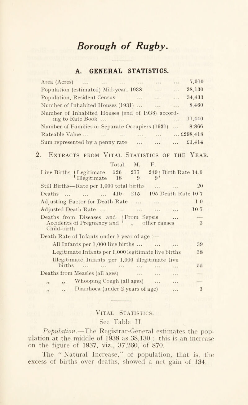 Borough of Rugby. A. GENERAL STATISTICS. Area (Acres) ... ... ... ... ... ... 7,010 Population (estimated) Mid-year, 19.38 ... ... 38,130 Population, Resident Census ... ... ... 34,433 Number of Inhabited Houses (1931) ... ... ... 8,460 Number of Inhabited Houses (end of 1938) accord¬ ing to Rate Book ... ... ... ... ... 11,440 Number of Families or Separate Occupiers (1931) ... 8,866 Rateable Value ... ... ... ... ... ...£298,418 Sum represented by a penny rate ... ... ... £1,414 2. Extracts from Vital Statistics of the Year. Total. M. F. I.ive Births /Legitimate .526 277 249 I Birth Rate 14.6 ^Illegitimate 18 9 9' Still Births—Rate per 1,000 total births ... ... 20 Deaths ... ... ... 410 215 195 Death Rate 10.7 Adjusting Factor for Death Rate ... ... ... 1.0 Adjusted Death Rate ... ... ... ... ... 10.7 Deaths from Diseases and (From Sepsis ... — Accidents of Pregnancy and ^ ,, other causes 3 Child-birth Death Rate of Infants under 1 year of age :— All Infants per 1,000 live births ... ... ... 39 Legitimate Infants per 1,000 legitimate live births 38 Illegitimate Infants per 1,000 illegitimate live births ... ... ... ... ... ... 55 Deaths from Measles (all ages) ... ... ... — ,, Whooping Cough (all ages) ... ... — ,, ,, Diarrhoea (under 2 years of age) ... 3 Vital Statistics. Sec Table IT. Population.—The Registrar-General estimates the pop¬ ulation at the middle of 1938 as 38,130 ; tliis is an increase on the figure of 1937, viz., 37,260, of 870. The “ Natural Increase,” of population, that is, the excess of births over deaths, showed a net gain of 134,