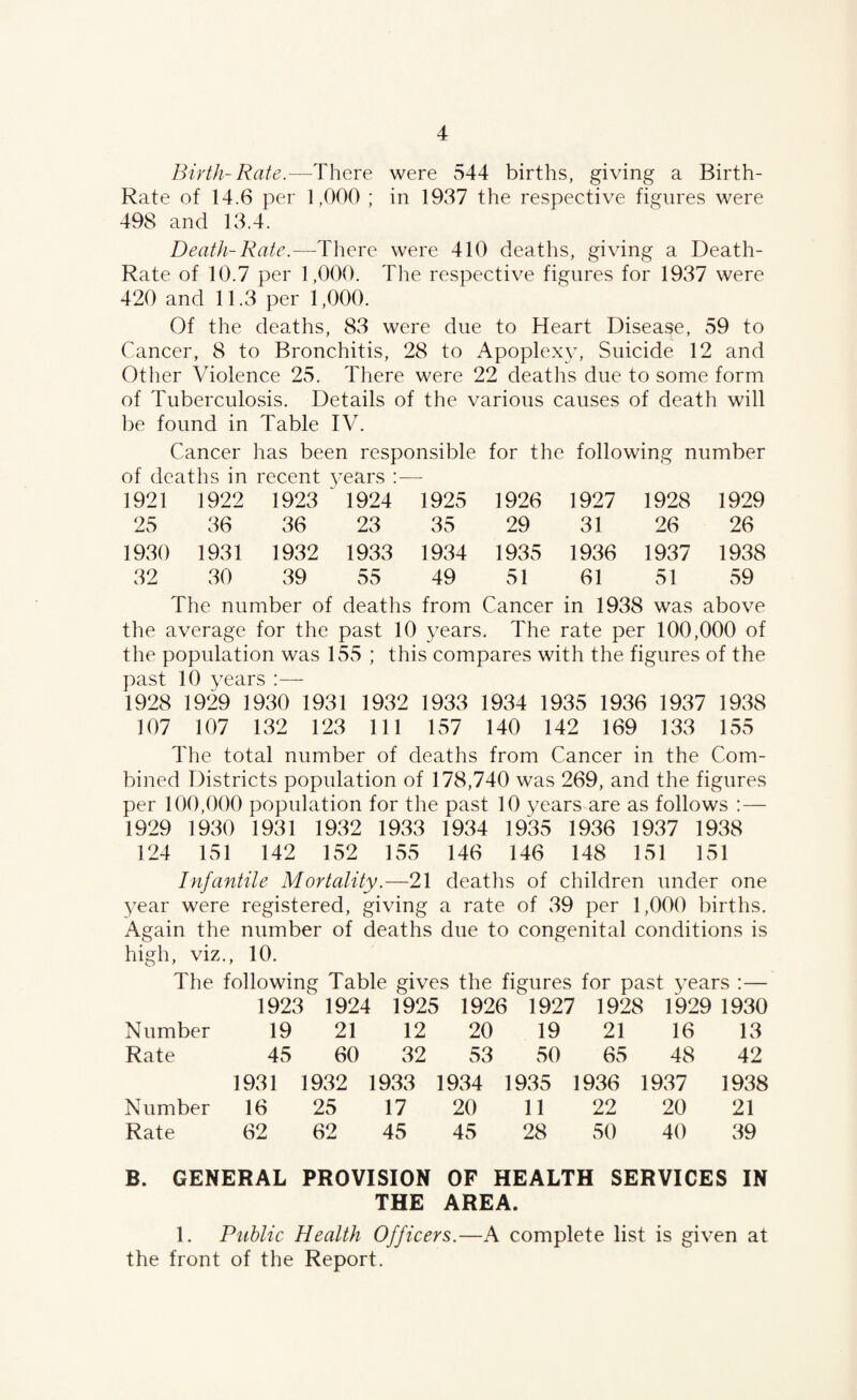 Birth-Rate.—There were 544 births, giving a Birth- Rate of 14.6 per 1,000 ; in 1937 the respective figures were 498 and 13.4. Death-Rate.—There were 410 deaths, giving a Death- Rate of 10.7 per 1,000. The respective figures for 1937 were 420 and 11.3 per 1,000. Of the deaths, 83 were due to Heart Disea.se, 59 to Cancer, 8 to Bronchitis, 28 to Apoplex}^ Suicide 12 and Other Violence 25. There were 22 deaths due to some form of Tuberculosis. Details of the various causes of death will be found in Table IV. Cancer has been responsible for the following number of deaths in recent years :— 1921 1922 1923 1924 1925 1926 1927 1928 1929 25 36 36 23 35 29 31 26 26 1930 1931 1932 1933 1934 1935 1936 1937 1938 32 30 39 55 49 51 61 51 59 The number of deaths from Cancer in 1938 was above the average for the past 10 years. The rate per 100,000 of the population was 155 ; this compares with the figures of the past 10 years :— 1928 1929 1930 1931 1932 1933 1934 1935 1936 1937 1938 107 107 132 123 111 157 140 142 169 133 155 The total number of deaths from Cancer in the Com¬ bined Districts population of 178,740 was 269, and the figures per 100,000 population for the past 10 years are as follows :— 1929 1930 1931 1932 1933 1934 1935 1936 1937 1938 124 151 142 152 155 146 146 148 151 151 Infantile Mortality.—21 deaths of children under one year were registered, giving a rate of 39 per 1,000 births. Again the number of deaths due to congenital conditions is high, viz., 10. The following Table gives the figures for past years :— 1923 1924 1925 1926 1927 1928 1929 1930 Number 19 21 12 20 19 21 16 13 Rate 45 60 32 53 50 65 48 42 1931 1932 1933 1934 1935 1936 1937 1938 Number 16 25 17 20 11 22 20 21 Rate 62 62 45 45 28 50 40 39 B. GENERAL PROVISION OF HEALTH SERVICES IN THE AREA. 1. Public Health Officers.—A complete list is given at the front of the Report.