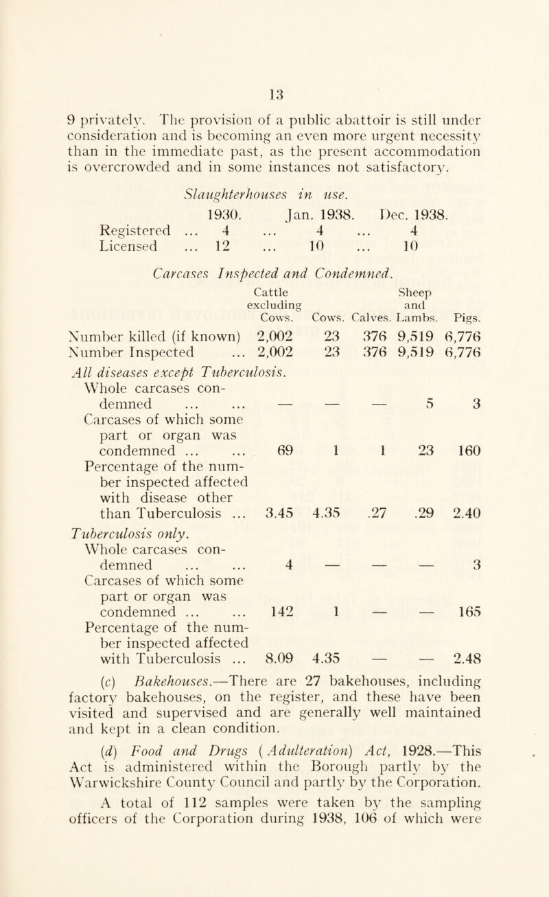 9 privately. The provision of a public abattoir is still under consideration and is becoming an even more urgent necessity than in the immediate past, as the present accommodation is overcrowded and in some instances not satisfactory. SIaiighterhouses in use. 1930. Jan. 1938. Dec. 1938. Registered ... 4 • • • 4 • • • 4 Licensed ... 12 ... 10 • • • 10 Carcases Inspected and Condemned. Cattle Sheep excluding and Cows. Cows. Calves. Lambs. Pigs. Number killed (if known) 2,002 23 376 9,519 6,776 Number Inspected 2,002 23 376 9,519 6,776 All diseases except Tuberculosis. Whole carcases con¬ demned Carcases of which some — — — 5 3 part or organ was condemned ... 69 1 1 23 160 Percentage of the num¬ ber inspected affected with disease other than Tuberculosis ... 3.45 4.35 .27 .29 2.40 Tuhercidosis only. Whole carcases con¬ demned Carcases of which some 4 — — — 3 part or organ was condemned ... 142 1 165 Percentage of the num¬ ber inspected affected with Tuberculosis ... 8.09 4.35 2.48 (c) Bakehouses.—There are 27 bakehouses, including factory bakehouses, on the register, and these have been visited and supervised and are generally well maintained and kept in a clean condition. {(1) Food and Drugs [Adulteration) Act, 1928.—This Act is administered within the Borough partly by the Warwickshire County Council and partly by the Corporation. A total of 112 samples were taken by the sampling- officers of the Corporation during 1938, 106 of which were