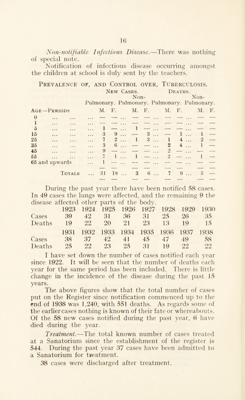 Non-noiifiahle Infectious Disease.—There was nothing of special note. Notification of infectious disease occurring amongst the children at school is duly sent by the teachers. Prevalence of, and Control over, Tuberculosis. New Cases. Deaths. Age — Periods Pulmonary. M. F. Non- Pulmonary. Pulmonary. M. F. AI. F. Non- Pulmonary. AI. F. 0 1 5 . . . - — — — ... — — . . . - - !.. 1 j _ - 1 — ... — -- 15 3 9 ... — 3 ... — 1 1 — 25 7 2 1 3 ... 1 4 2 _ 35 3 6 _ _ <> • • • —— - ^ ^ ^ ^ 4 1 — 45 9 — _ _ 0 • • • —— —— ^ ^ ^ ^ — -— -- 55 7 1 1 — ... 2 -- 1 — 65 and upwards 1 — — — ... — — — — Totals ... 31 18 3 6 ... 7 9 5 — During the past year there have been notified 58 cases. In 49 cases the lungs were affected, and the remaining 9 the disease affected other parts of the body. 1923 1924 1925 1926 1927 1928 1929 1931 Cases 39 42 31 36 31 25 26 35 Deaths 19 22 20 21 23 13 19 15 1931 1932 1933 1934 1935 1936 1937 1938 Cases 38 37 42 41 45 47 49 58 Deaths 25 22 23 25 31 19 22 22 I have set down the number of cases notified each vear since 1922. It will be seen that the number of deaths each year for the same period has been included. There is little change in the incidence of the disease during the past 15 years. The above figures show that the total number of cases put on the Register since notification commenced up to the end of 1938 was 1,240, with 551 deaths. As regards some of the earlier cases nothing is known of their fate or whereabouts. Of the 58 new cases notified during the past ^-ear, 6 have died during the year. Treatment.—The total known number of cases treated at a Sanatorium since the establishment of the register is 544. During the past year 37 cases have been admitted to a Sanatorium for tpeatment. 38 cases were discharged after treatment.