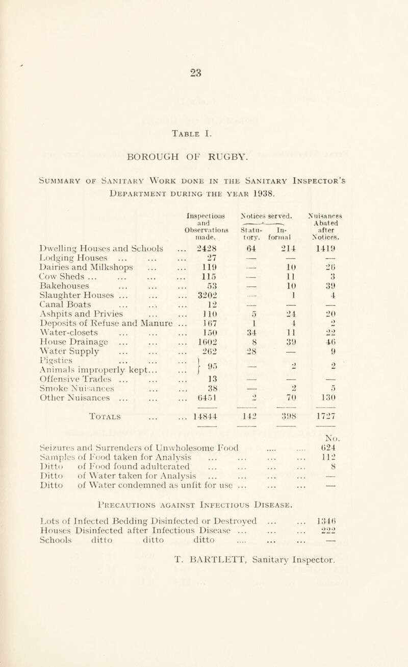 Table I. BOROUGH OF RUGBY. Summary of Sanitary Work done in the Sanitary Inspector’s Department during the year 1938. Dwelling Hou.ses and Schools Inspections and Observatioti.s made. ... 2428 Notices served. Statn- In- tory. formal 64 214 Nuisances Abated after Notices. 1419 Lodging Houses 27 — — — Dairies and Milkshops 119 ■—- 10 20 Cow Sheds ... 115 — 11 3 Bakehouses 53 — 10 39 Slaughter Houses ... ... 3202 — 1 4 Canal Boats 12 — — — Ashpits and Privies 110 5 24 20 Deposits of Refuse and Manure 1 07 1 4 • > Water-closets 150 34 11 •)•) House Drainage ... 1002 8 39 46 W^ater Supply 202 28 — 9 Ihgstics Animals improperly kept...  ■ 1 95 — .) 2 Offensive Trades ... 13 —■ — — Smoke Nuisances 38 — 2 5 Other Nuisances ... ... 0451 ') 70 130 Totals ... 14844 142 398 1727 No. Seizures and Surrenders of Unwholesome Food .... .... 024 Samples of Food taken for Analysis ... ... ... ... 112 Ditto of Food found adulterated ... ... ... ... 8 Ditto of Water taken for Analysis ... ... ... ... — Ditto of Water condemned as unfit for use ... ... ... — 1’recautions against Infectious Disease. Lots of Infected Bedding Disinfected or Destroyed ... ... 1340 Houses Disinfected after Infectious Disease ... ... ... 222 Schools ditto ditto ditto .... ... ... — T. BARTLETT, Sanitary Inspector.