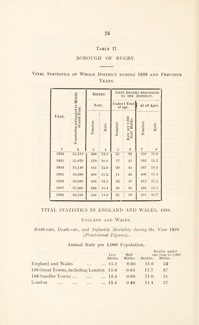 Table II. BOROUGH OF RUGBY. Vital Statistics of Whole District during 1938 and Previous Years. t; Births. Nett Deaths belonging TO THE District. Nett. Under 1 Year of age. 1 At all Ages. Year. 1 P.C , .S c« a o _o ci c 1^ 2 S 3 OJ . Ph 4 Number. Bate per 1,000 Nett Births. O/ ^ 52 7 8 1932 35,110 400 12.3 25 62 356 11.0 1933 35,070 379 10.8 17 45 392 11.2 1934 35,140 443 12.6 20 45 367 10.4 1 1935 35,680 400 11.2 11 28 406 11.4 1936 36,080 436 12.1 22 50 412 11.5 1937 37,260 498 13.4 20 40 420 ' 11.3 1938 38,130 544 14.6 21 39 410 ! 10.7 i VITAL STATISTICS IN ENGLAND AND WALES, 1938. England and Wales. Birth-rate, Death-rate, and Infantile Mortality during the Year 1938 [Provisional Figures). Annual Rate per 1,000 Population. England and Wales Live Births. 15.1 Still Births. 0.60 Deaths under one year to 1,000 Deaths. Births. 11.6 53 126 Great Towns, including London 15.0 0.65 11.7 57 148 Smaller Towns ... • • • • • 15.4 0.60 11.0 51 London • • • * « 13.4 0.48 11.4 57
