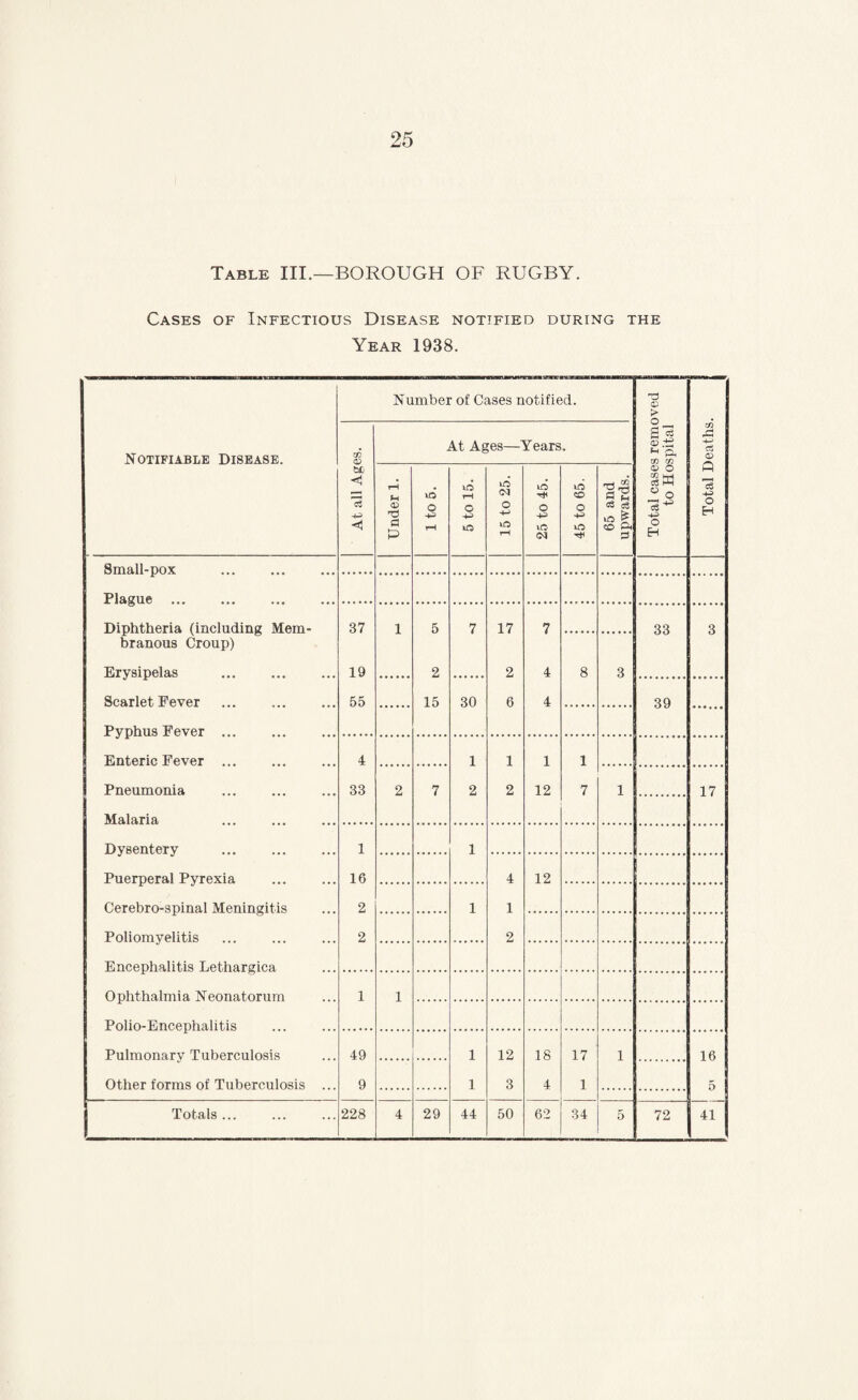 Table III.—BOROUGH OF RUGBY. Cases of Infectious Disease notified during the Year 1938. Notifiable Disease. Number of Cases notified. Total cases removed i to Hospital 1 -4—» cS Q -4^ O H CC bC O a P j va o rH 4.t lO rH o ?es— O rH ^ears iC o 1!^:' \6 o o o3 cS iC ^ O Ph O 8malI-pox Plague Diphtheria (including Mem- 37 1 5 7 17 7 33 3 branous Croup) Erysipelas 19 2 2 4 8 3 Scarlet Fever 55 15 30 6 4 39 Pyphus Fever ... Enteric Fever ... 4 1 1 1 1 Pneumonia 33 2 7 2 2 12 7 1 17 Malaria Dysentery 1 1 Puerperal Pyrexia 16 4 12 Cerebro-spinal Meningitis 2 1 1 Poliomyelitis 2 2 Encephalitis Lethargica Ophthalmia Neonatorum 1 1 Polio-Encephalitis Pulmonary Tuberculosis 49 1 12 18 17 1 16 Other forms of Tuberculosis ... 9 1 3 4 1 5 Totals ... 228 4 29 44 50 62 34 5 72 41