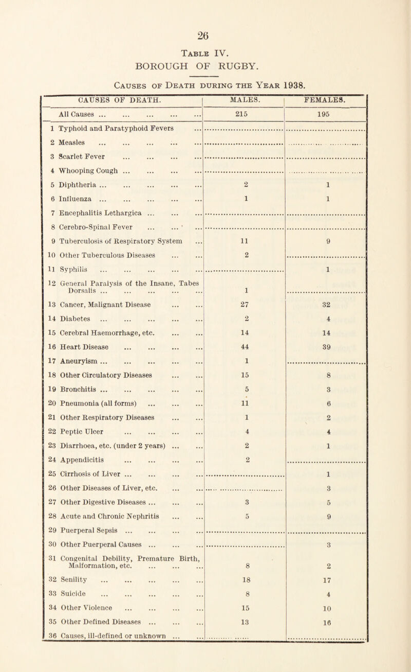 Table IV. BOROUGH OF RUGBY. Causes of Death during the Year 1938. causes of death. MALES. FEMALES. All Causes ... 215 195 1 Typhoid and Paratyphoid Fevers 2 Measles 2 Searlet Fever 4- Whooping Cough ... 1 5 Diphtheria ... 2 1 6 Influenza ... 1 1 7 Eneephalitis Tietha.rgiea, .. 8 Cerehro-Spinal Fever ... ... ’ 9 Tuberculosis of Respiratory System 11 9 10 Other Tuberculous Diseases 2 1] Syphilis 1 12 General Paralysis of the Insane, Tabes Dorsalis ... 1 13 Cancer, Malignant Disease 27 32 14 Diabetes 2 4 15 Cerebral Haemorrhage, etc. 14 14 16 Heart Disease . 44 39 17 Aneuryism. 1 18 Other Circulatory Diseases . 15 8 19 Bronchitis. 5 3 20 Pneumonia (all forms) 11 6 21 Other Respiratory Diseases 1 2 22 Peptic Ulcer . 4 4 23 Diarrhoea, etc. (under 2 years). 2 1 24 Appendicitis . 2 25 Cirrhosis of Liver ... 1 26 Other Diseases of Liver, etc. 3 27 Other Digestive Diseases. 3 5 28 Acute and Chronic Nephritis 5 9 29 Puerperal Sepsis ... 30 Other Puerperal Causes ... 3 31 Congenital Debility, Premature Birth, Malformation, etc. 8 2 32 Senility . 18 17 33 Suicide 8 4 34 Other Violence 15 10 35 Other Defined Diseases ... 13 16 36 Causes, ill-defined or unknown ... . .