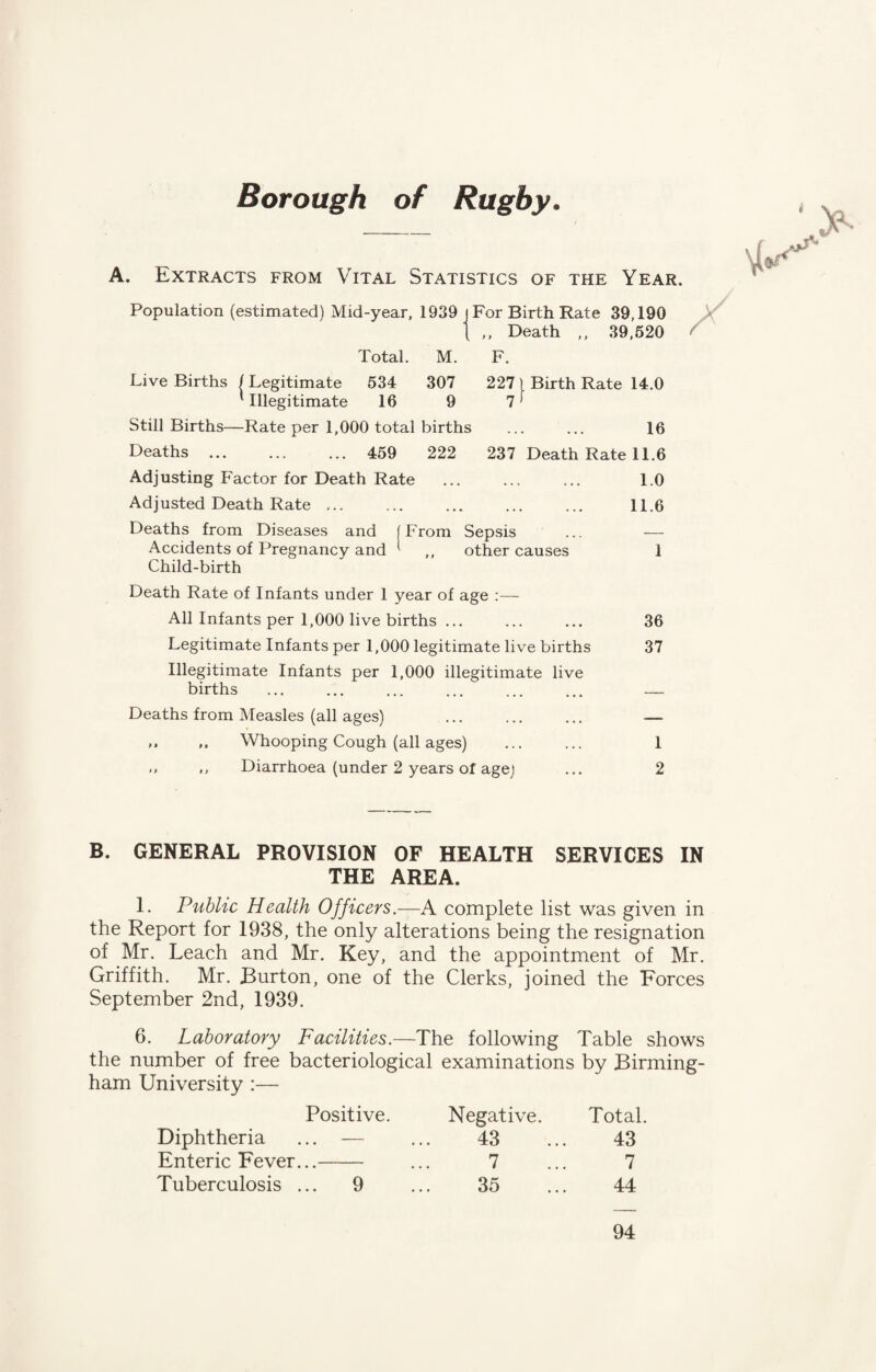 Borough of Rugby. A. Extracts from Vital Statistics of the Year. Population (estimated) Mid-year, 1939 For Birth Rate 39,190 ,, Death ,, 39.520 Total. M. F. Live Births / Legitimate 534 307 227 } Birth Rate 14.0 'Illegitimate 16 9 7' Still Births—Rate per 1,000 total births ... ... 16 Deaths. 459 222 237 Death Rate 11.6 Adjusting Factor for Death Rate ... ... ... 1.0 Adjusted Death Rate ... ... ... ... ... 11.6 Deaths from Diseases and (From Sepsis ... — Accidents of Pregnancy and ' ,, other causes 1 Child-birth Death Rate of Infants under 1 year of age :— All Infants per 1,000 live births. 36 Legitimate Infants per 1,000 legitimate live births 37 Illegitimate Infants per 1,000 illegitimate live births . — Deaths from Measles (all ages) . — ,, ,. Whooping Cough (all ages) ... ... 1 .» >, Diarrhoea (under 2 years of age) ... 2 B. GENERAL PROVISION OF HEALTH SERVICES IN THE AREA. 1. Public Health Officers.—A complete list was given in the Report for 1938, the only alterations being the resignation of Mr. Leach and Mr. Key, and the appointment of Mr. Griffith. Mr. Burton, one of the Clerks, joined the Forces September 2nd, 1939. 6. Laboratory Facilities.—The following Table shows the number of free bacteriological examinations by Birming¬ ham University :— Positive. Negative. Total. Diphtheria ... — 43 43 Enteric Fever...- 7 7 Tuberculosis ... 9 35 44