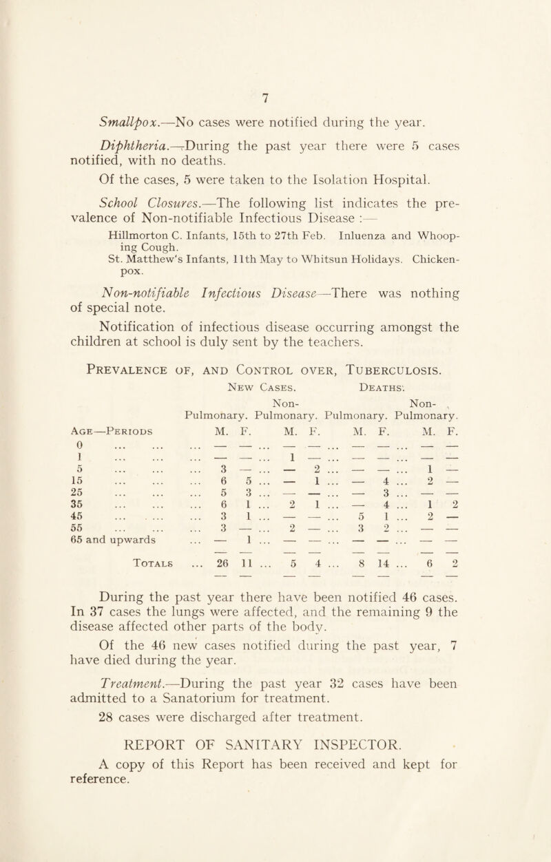 Smallpox.—No cases were notified during the year. Diphtheria.—^During the past year there were 5 cases notified, with no deaths. Of the cases, 5 were taken to the Isolation Hospital. School Closures.—The following list indicates the pre¬ valence of Non-notifiable Infectious Disease :— Hillmorton C. Infants, 15th to 27th Feb. Inluenza and Whoop¬ ing Cough. St. Matthew's Infants, 1 Ith May to Whitsun Holidays. Chicken- pox. Non-notifiable Infectious Disease—There was nothing of special note. Notification of infectious disease occurring amongst the children at school is duly sent by the teachers. Prevalence of, and Control over, Tuberculosis. New Cases. Deaths'. Pulmonary. Non- Pulmonary. Pulmonary. Non- , Pulmonary. Age—Periods M. F. M. F. M. F. M. F. 0 . — — — — — — — — 1 . — — 1 — — — — — 5 3 . . . - 2 . . . - — 1 — 15 . 6 5 . . . - 1 . . . - 4 2 — 25 . 5 3 . . . - — — 3 - - 35 . 6 1 2 1 . . . - 4 1 2 45 . 3 1 . . . - — 5 1 2 — 55 . 3 — 2 — 3 2 # # - - 65 and upwards ... — 1 • . . - — . . . —■— — . . . - - Totals ... 26 11 ... 5 4 ... 8 14 ... 6 2 During the past year there have been notified 46 cases. In 37 cases the lungs were affected, and the remaining 9 the disease affected other parts of the body. Of the 46 new cases notified during the past year, 7 have died during the year. Treatment.—During the past year 32 cases have been admitted to a Sanatorium for treatment. 28 cases were discharged after treatment. REPORT OF SANITARY INSPECTOR. A copy of this Report has been received and kept for reference.