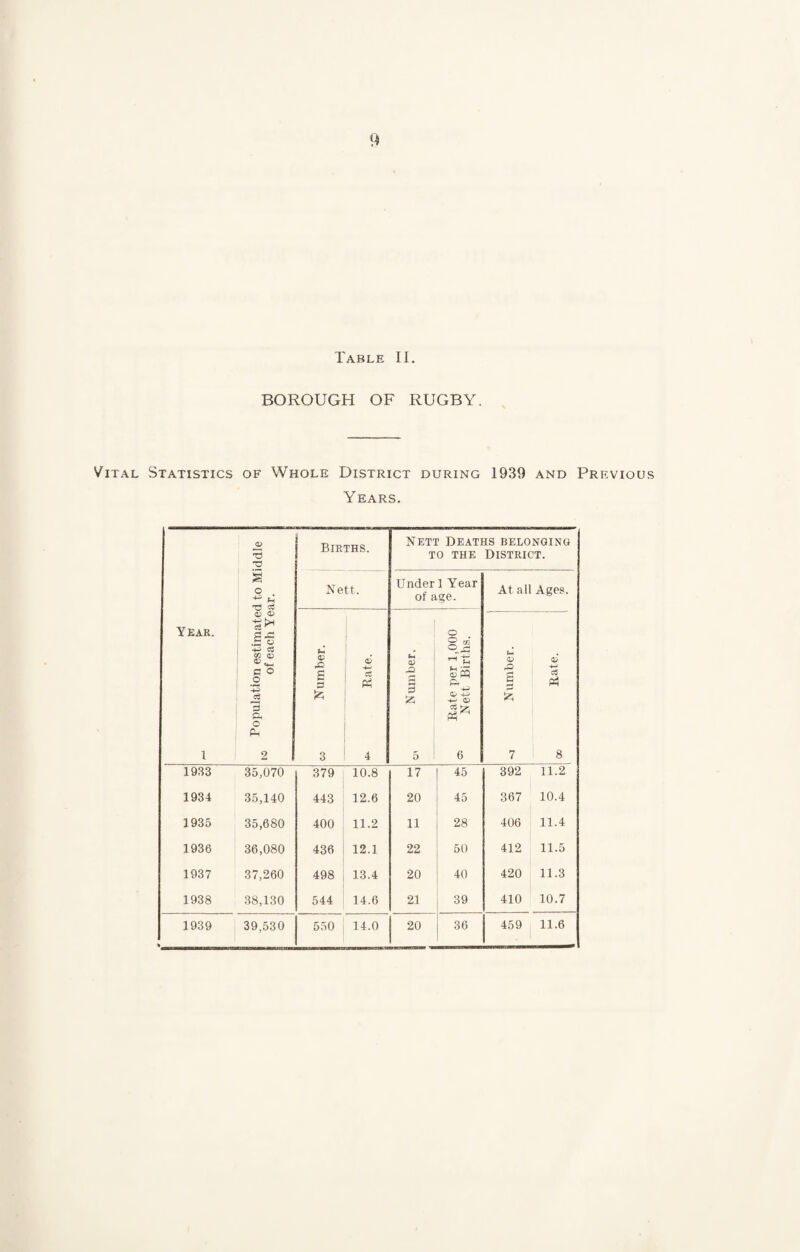 Table II BOROUGH OF RUGBY. Vital Statistics of Whole District during 1939 and Previou Years. Year. 1 Population estimated to Middle of each Year. Births. Nett Deaths belonging to the District. Nett. Under 1 Year of age. At all Ages. (h <V £ fe 3 if*- Rate. -O 3 & 5 i Rate per 1,000 05 Nett Births. <i Number. 0o Bate. i 1933 35,070 379 10.8 17 45 392 11.2 1934 35,140 443 12.6 20 45 367 10.4 1935 35,680 400 11.2 11 28 406 11.4 1936 36,080 436 12.1 22 50 412 11.5 1937 37,260 498 13.4 20 40 420 11.3 1938 38,130 544 14.6 21 39 410 10.7 * _ _ .