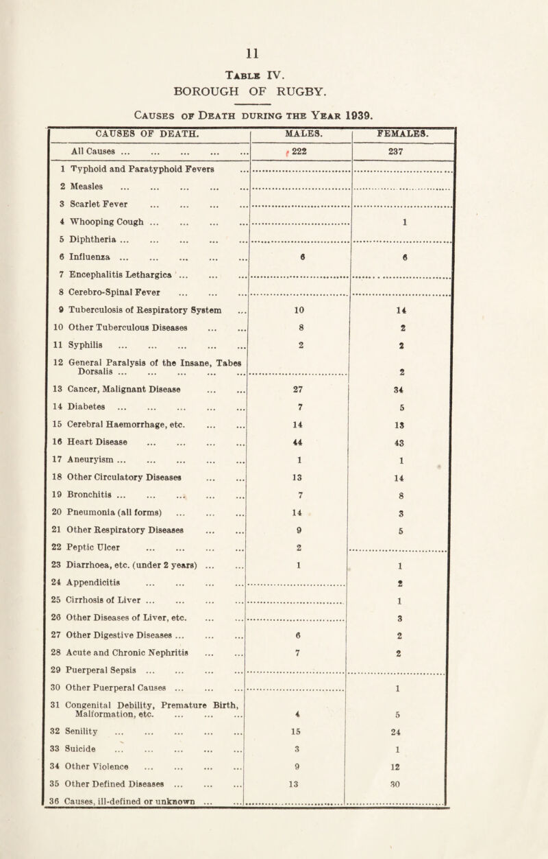 Table IV. BOROUGH OF RUGBY. Causes of Death during the Year 1939. CAUSES OF DEATH. MALES. FEMALES. All Causes. t 222 237 1 1 Typhoid and Paratyphoid Fevers T 2 Measles 3 Scarlet Fever 4 Whooping Cough ... 1 I 5 Diphtheria ... 6 Influenza. 6 6 7 Encephalitis Lethargies ... I 8 Cerebro-Spinal Fever 9 Tuberculosis of Respiratory System 10 14 10 Other Tuberculous Diseases . 8 2 11 Syphilis . 2 2 1 12 General Paralysis of the Insane, Tabes Dorsalis ... 2 13 Cancer, Malignant Disease . 27 34 14 Diabetes 7 5 ! 15 Cerebral Haemorrhage, etc. 14 !3 I 16 Heart Disease . 44 43 17 Aneuryism. 1 1 18 Other Circulatory Diseases . 13 14 19 Bronchitis. 7 8 20 Pneumonia (all forms) . 14 3 21 Other Respiratory Diseases . 9 5 22 Peptic Ulcer . 2 23 Diarrhoea, etc. (under 2 years) ... 1 1 24 Appendicitis 2 25 Cirrhosis of Liver ... 26 Other Diseases of Liver, etc. 3 27 Other Digestive Diseases. 6 2 28 Acute and Chronic Nephritis . 7 2 29 Puerperal Sepsis ... I 30 Other Puerperal Causes 1 31 Congenital Debility, Premature Birth, Malformation, etc. 4 5 32 Senility 15 24 33 Suicide 3 1 34 Other Violence 9 12 35 Other Defined Diseases ... 13 30 36 Causes, ill-defined or unknown ... .1