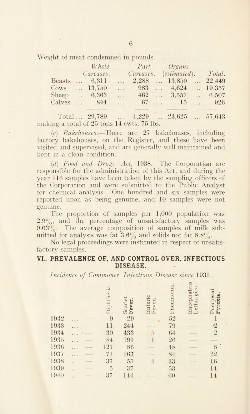 Weight of meat condemned in pounds. Whole Part Organs Carcases. Carcases. (<estimated). Total. Beasts .. . 6,311 ... 2,288 ... 13,850 ... 22,449 Cows . 13,750 983 , ... 4,624 ... 19,357 Sheep . 6,363 462 ... 3,557 ... 6,507 Calves .. 844 67 . 15 ... 926 Total.. . 29,789 ... 4,229 ... 23,625 ... 57,643 making a total of 25 tons 14 cwts. 75 lbs. (c) Bakehouses.—There are 27 bakehouses, including factory bakehouses, on the Register, and these have been visited and supervised, and are generally well maintained and kept in a clean condition. id) Food and Drugs Act, 1938.—The Corporation are responsible for the administration of this Act, and during the year 116 samples have been taken by the sampling officers of the Corporation and were submitted to the Public Analyst for chemical analysis. One hundred and six samples were reported upon as being genuine, and 10 samples were not genuine. The proportion of samples per 1,000 population was 2.9%, and the percentage of unsatisfactory samples was 9.03%. The average composition of samples of milk sub¬ mitted for analysis was fat 3.6% and solids not fat 8.8%. No legal proceedings were instituted in respect of unsatis- factor}^ samples. VI. PREVALENCE OF, AND CONTROL OVER, INFECTIOUS DISEASE. Incidence of Com . . Diphtheria. o Infectious Disease aj ^ . .a . I OJ t-c >-( 1m V O <X> O 3 3 > > % o o C W W Ch since 1931 72 O S '5b (D i*-* W J Puerperal Pyrexia. 1932 ... 9 29 52 — 1 1933 ... 11 244 — 79 — -2 1934 ... 30 433 5 64 ■—- 2 1935 ... 84 191 1 26 — — 1936 ... 127 86 48 — 8 ‘ 1937 ... 71 163 84 — 22 1938 ... 37 55 4 33 — 16 1939 ... - 5 37 53 — 14 1940 ... 37 144 60 -- 14