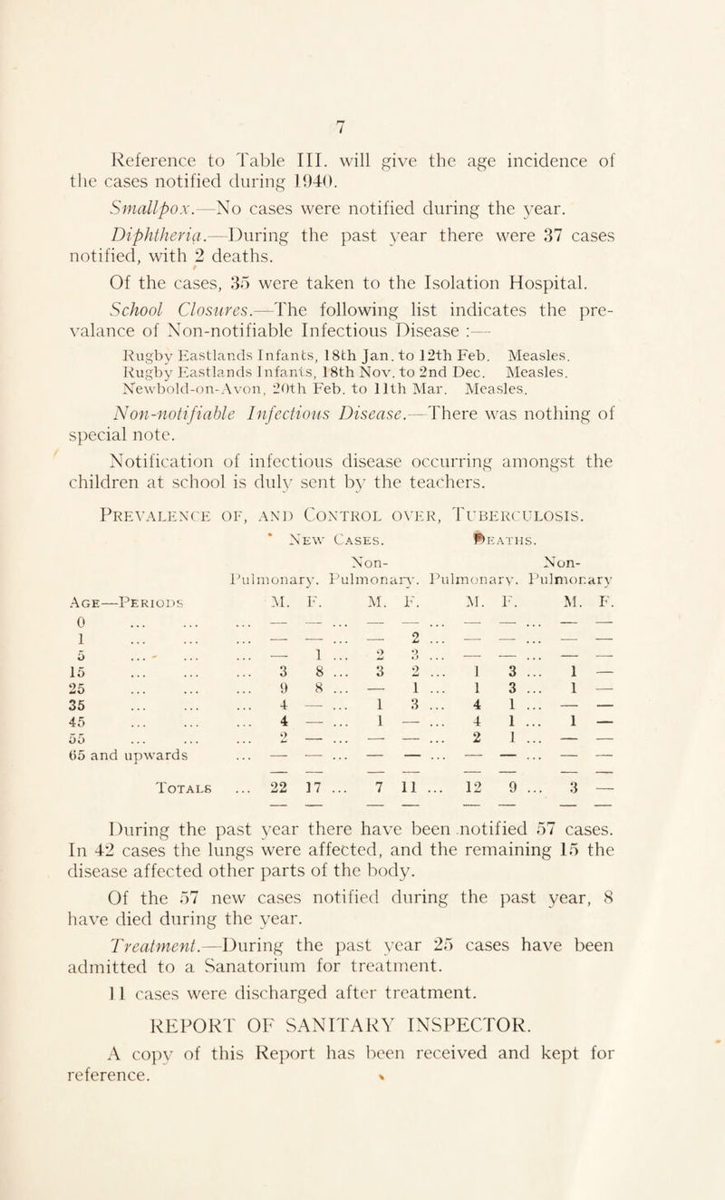 Reference to Table III. will give the age incidence of the cases notified during 1940. Smallpox.—No cases were notified during the year. Diphtheria.—During the past year there were 37 cases notified, with 2 deaths. Of the cases, 35 were taken to the Isolation Hospital. School Closures.—The following list indicates the pre- valance of Non-notifiable Infectious Disease - Rugby Eastlands Infants, 18th Jan. to 12th Feb. Measles. Rugby Eastlands Infants, 18th Nov. to 2nd Dec. Measles. Newbold-on-Avon, 20th Feb. to 11th Mar. Measles. Non-notifiable Infectious Disease.—There was nothing of special note. Notification of infectious disease occurring amongst the children at school is duly sent by the teachers. Prevalence of, and Control over, Tuberculosis. New Cases. Deaths. Non- Ncn- Pulmonary. Pulmonary. Pulmonary. Pulmonary Age—Periods M. F. M. F. M. F. M. F. 0 . . . . - — — o — - . . . - - 1 5 ... - _ 1 ... o L ... 3 ... _ _ _ _ 15 . 3 8 ... 3 2 ... 1 3 ... 1 — 25 . 9 8 ... — 1 ... 1 3 ... 1 — 35 . 4 — ... 1 3 ... 4 1 ... — — 45 . 4 — ... 1 — ... 4 1 ... 1 — 55 ... — ... — — ... 2 1 ... — — 65 and upwards — — ... — — ... — — ... — — Totals ... 22 17 ... 7 11 ... 12 9 ... 3 — During the past year there have been .notified 57 cases. In 42 cases the lungs were affected, and the remaining 15 the disease affected other parts of the body. Of the 57 new cases notified during the past year, 8 have died during the year. Treatment.—During the past year 25 cases have been admitted to a Sanatorium for treatment. 11 cases were discharged after treatment. REPORT OF SANITARY INSPECTOR. A copv of this Report has been received and kept for reference. »