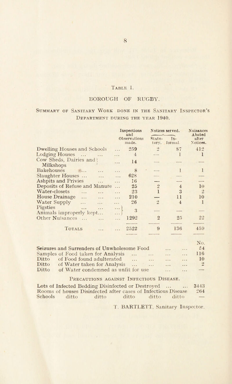 Table I. BOROUGH OF RUGBY. Summary of Sanitary Work done in the Sanitary Inspector’s Department during the year 1940. Inspections Notices served. Nuisances and --* _^ Abated Observations Statu- In- after made. tory. formal. Notices. Dwelling Houses and Schools 259 2 87 412 Lodging Houses 4 — I 1 Cow Sheds, Dairies and l 14 Milkshops Bakehouses ... 8 1 1 Slaughter Houses ... 628 — — Ashpits and Privies 16 — — — Deposits of Refuse and Manure ... 25 2 4 10 Water-closets 23 1 3 2 House Drainage 210 — 11 10 Water Supply 26 2 4 1 Pigsties ... ... ... 1 Animals improperly kept... ... j 3 — Other Nuisances ... 1292 2 25 22 Totals 2522 9 136 459 No. Seizures and Surrenders of Unwholesome Food ... ... 54 Samples of Food taken for Analysis • • • , . , ... ... 116 Ditto of Food found adulterated • • . ... ... ... 10 Ditto of Water taken for Analysis ... ... ... ... o Ditto of Water condemned as unfit for use ... ... — Precautions against Infectious Disease. Lots of Infected Bedding Disinfected or Destroyed ... ... 3443 Rooms of houses Disinfected after cases of Infectious Disease 264 Schools ditto ditto ditto ditto ditto — T. BARTLETT, Sanitary Inspector.