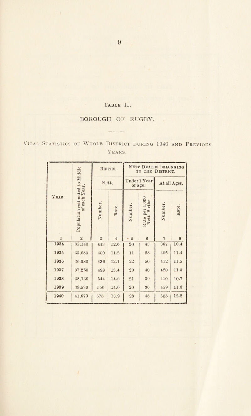Table II. BOROUGH OF RUGBY. Vital Statistics of Whole District during 1940 and Previous Years. Year. 1 Population estimated ro Middle of each Year. Births. Nett Deaths belonging to the District. Nett. Under 1 Year of age. At all Ages. <D rO s 3 Rate. ) M 1 1 ' 1 fc • 5 1 Rate per 1,000 Nett Births. U <D o £ 3 fc 7 QJ c: * 8 1934 35,110 443 12.6 20 45 367 10.4 1935 35,680 400 11.2 11 28 406 11.4 1936 36,080 436 12.1 22 50 412 11.5 1937 37,260 498 13.4 20 40 420 11.3 1938 38,130 544 14.6 21 39 410 10.7 1939 39,530 550 14.0 20 36 459 11.6 | 1940 41,670 578 13.9 28 48 508 12.2