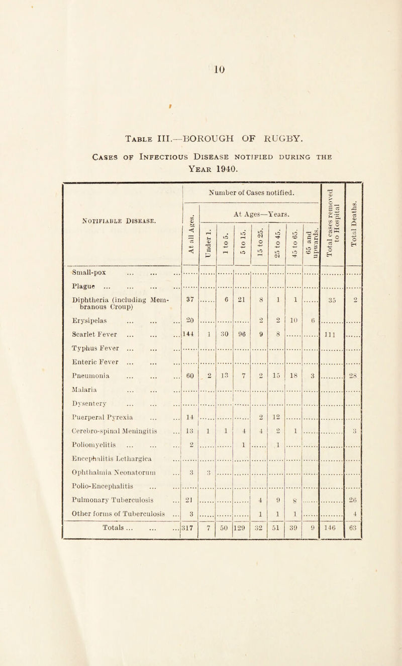 f Table III.—BOROUGH OF RUGBY. Cases of Infectious Disease notified during the Year 1940. Notifiable Disease. Number of Cases notified. Total cases removed to Hospital Total Deaths. At all Ages. At Ages— Years. Under 1. 1 to 5. 5 to 15. 15 to 25. 25 to 45. 45 to 65. 65 and upwards. Small-pox Plague Diphtheria (including Mem- 37 6 21 8 1 1 35 2 branous Croup) Erysipelas 20 2 9 10 6 Scarlet Fever 144 1 30 96 9 8 Ml Typhus Fever Enteric Fever Pneumonia 60 2 13 7 2 15 18 3 28. Malaria Dvsentery Puerperal Pyrexia 14 2 12 Cerebro-spinal Meningitis 13 i 1 4 4 2 1 Poliomyelitis 2 1 i Encephalitis Lethargica Ophthalmia Neonatorum 3 3 Polio-Encephalitis Pulmonary Tuberculosis 21 4 9 g 26 Other forms of Tuberculosis ... 3 1 1 1 4 Totals ... 317 7 50 129 32 51 39 9 146 63