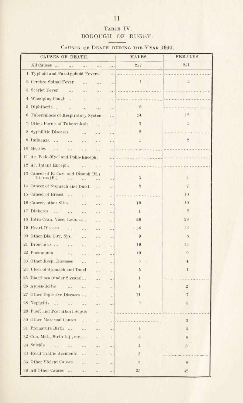 Table IV. BOROUGH OF RUGBY. Causes of Death during the Year 1940. CAUSES OF DEATH. MALES. FEMALES. All Causes ... 257 251 1 Tvphoid and Paratyphoid Fevers 2 Cerebro Spinal Fever 1 2 3 Scarlet Fever 4 Whooping Cough ... 5 Diphtheria ... 2 6 Tuberculosis of Respiratory System 14 12 7 Other Forms of Tuberculosis 3 1 8 Syphilitic Diseases . 2 9 Influenza ... 1 2 10 Measles 11 Ac. Polio-Myel and Polio-Enceph. 12 Ac. Infant Enceph. 13 Cancer of B. Cav. and Oesoph (M.) Uterus (F.) . 3 4 14 Cancer of Stomach and Duod. 8 7 15 Cancer of Breast ... 10 16 Cancer, other Sites 19 10 17 Diabetes 1 2 18 Intra Cran. Vase. Lesions... 26 28 19 Heart Disease • 54 54 20 Other Dis. Circ. Sys. 9 8 21 Bronchitis ... 19 15 22 Pneumonia 19 9 23 Other Besp. Diseases 5 4 24 Ulcer of Stomach and Duod. 5 1 25 Diarrhoea (under 2 years)... 1 26 Appendicitis 1 2 27 Other Digestive Diseases ... 11 7 28 Nephritis ... 7 8 29 Puer'. and Post Abort Sepsis 30 Other Maternal Causes 3 31 Premature Birth. 3 32 Con. Mai., Birth Inj., etc.... 8 6 33 Suicide i 3 34 Road Traffic Accidents ... 5 35 Other Violent Causes 3 8 36 All Other Causes ... 25 42