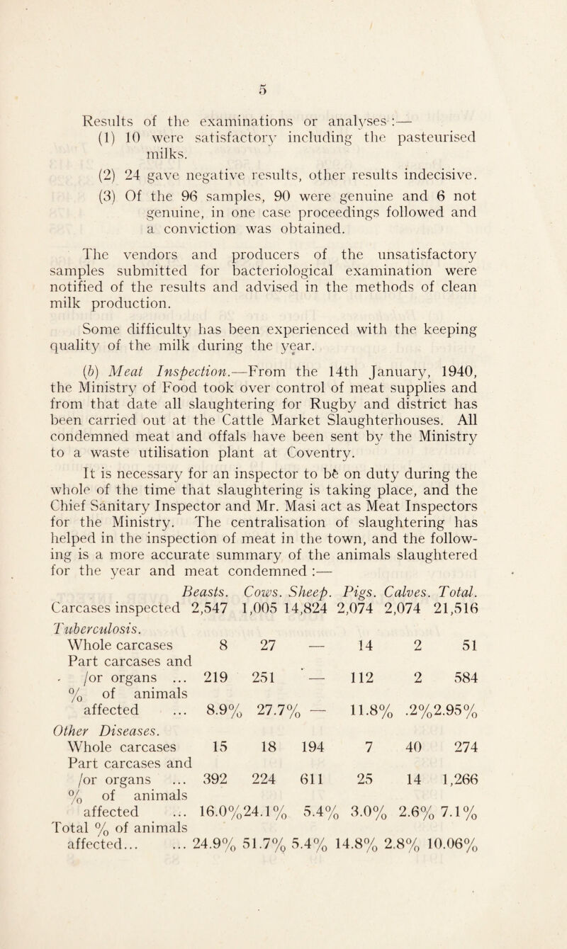 Results of the examinations or analyses :— (1) 10 were satisfactory including the pasteurised milks. (2) 24 gave negative results, other results indecisive. (3) Of the 96 samples, 90 were genuine and 6 not genuine, in one case proceedings followed and a conviction was obtained. The vendors and producers of the unsatisfactory samples submitted for bacteriological examination were notified of the results and advised in the methods of clean milk production. Some difficulty has been experienced with the keeping quality of the milk during the year. (b) Aleut Inspection.—From the 14th January, 1940, the Ministry of Food took over control of meat supplies and from that date all slaughtering for Rugby and district has been carried out at the Cattle Market Slaughterhouses. All condemned meat and offals have been sent by the Ministry to a waste utilisation plant at Coventry. It is necessary for an inspector to bfe on duty during the whole of the time that slaughtering is taking place, and the Chief Sanitary Inspector and Mr. Masi act as Meat Inspectors for the Ministry. The centralisation of slaughtering has helped in the inspection of meat in the town, and the follow¬ ing is a more accurate summary of the animals slaughtered for the year and meat condemned :— Beasts. Cows. Sheep. Pigs. Calves. Total. Carcases inspected 2,547 1,005 14,824 2,074 2,074 21,516 Tuberculosis. Whole carcases 8 27 — Part carcases and /or organs ... 219 251 — % of animals affected ... 8.9% 27.7% — Other Diseases. Whole carcases 15 18 194 Part carcases and /or organs ... 392 224 611 % of animals affected ... 16.0%24.1% 5.4% 3.0% 2.6% 7.1% Total % of animals affected.24.9% 51.7% 5.4% 14.8% 2.8% 10.06% 14 2 51 112 2 584 11.8% .2%2.95% 7 40 274 25 14 1,266