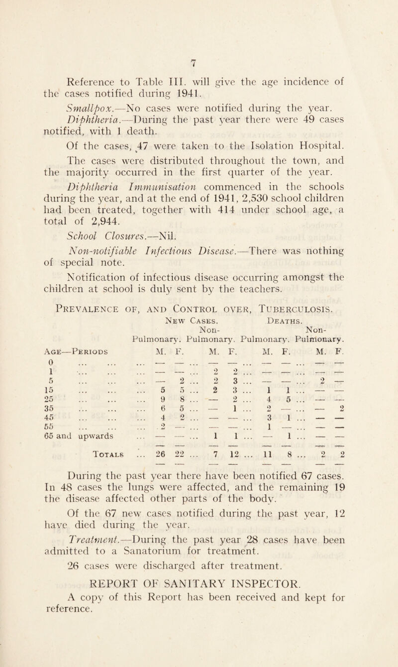 the cases notified during 1941. Smallpox.—No cases were notified during the year. Diphtheria.—During the past year there were 49 cases notified, with 1 death. Of the cases, 47 were taken to the Isolation Hospital. The cases were distributed throughout the town, and the majority occurred in the first quarter of the year. Diphtheria Immunisation commenced in the schools during the year, and at the end of 1941, 2,530 school children had been treated, together with 414 under school age, a total of 2,944. School Closures.—Nil. Non-notifiable Infectious Disease.—There was nothing of special note. Notification of infectious disease occurring amongst the children at school is duty sent by the teachers. Prevalence of, and Control over, Tuberculosis. New Cases. Deaths. Non- Non- Pul monaryn Pulmonary. Pulmonary. Pulmonary. Age—Periods M. F. M. F. M. F. M. F. 0 ... ... -— — ... — — ... — — ... — — 1 ’ • • # ... — — ... 9 2 ... — — ... -. — 5 ... ... ... — 2 ... 9 3 ... — — ... 2 — 15 ... ... 5 5 ... 2 3 ... 1 1 ... — — 25 ... • * . 9 8 ... — 2 ... 4 5 ... — — 35 ... ... 6 5 ... — 1 ... 2 — ... ~— 2 45 ... ... 4 2 ... — — ... 3 1 ... — .— 55 9 ... . j-1 — _ -- — 1 — — — 65 and upwards . . . - — ... 1 1 ... —• 1 !.! — — Totals ... 26 22 7 12 ... 11 8 ... 2 2 During the past year there have been notified 67 cases. In 48 cases the lungs were affected, and the remaining 19 the disease affected other parts of the bodv. Of the 67 new cases notified during the past year, 12 have died during the year. Treatment.—During the past year 28 cases have been admitted to a Sanatorium for treatment. 26 cases were discharged after treatment. REPORT OF SANITARY INSPECTOR. A copy of this Report has been received and kept for reference.