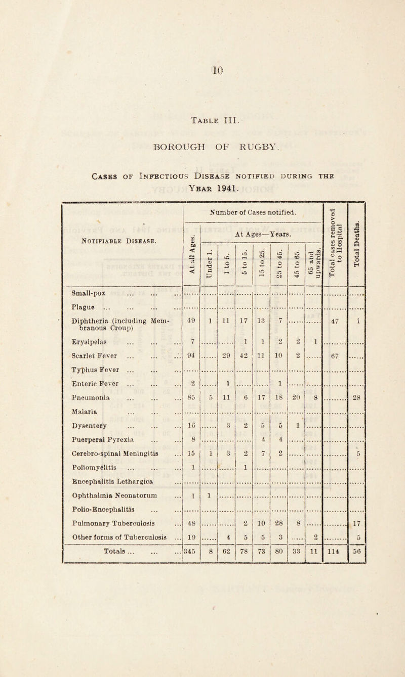 10 Table III. BOROUGH OF RUGBY. Cases of Infectious Disease notified during the Year 1941. • Notifiable Disease. Number of Case3 notified. Total cases removed to Hospital Total Deaths. At all Ages. At Ages— Years. ! Under 1. L 1 t o 5. 1 5 to 15. O -4-’ rH 25 to 45. 45 to 65. 65 and upwards. Small-nox Plague Diphtheria (including Mem- -19 1 ll 17 13 *7 47 i branous Croup) Erysipelas 7 1 1 2 2 1 Scarlet Fever 94 29 42 11 10 2 67 Typhus Fever Enteric Fever 2 1 1 Pneumonia 85 5 11 6 17 18 20 8 28 Malaria Dysentery 1G 3 2 5 5 1 Puerperal Pyrexia 8 4 4 Cerebro-spinal Meningitis 15 . i 3 2 7- 2 5 Poliomyelitis 1 i Encephalitis Lethargica Ophthalmia Neonatorum I i Polio-Encephalitis Pulmonary Tuberculosis 48 2 10 28 8 17 Other forms of Tuberculosis ... 19 4 5 5 3 2 5