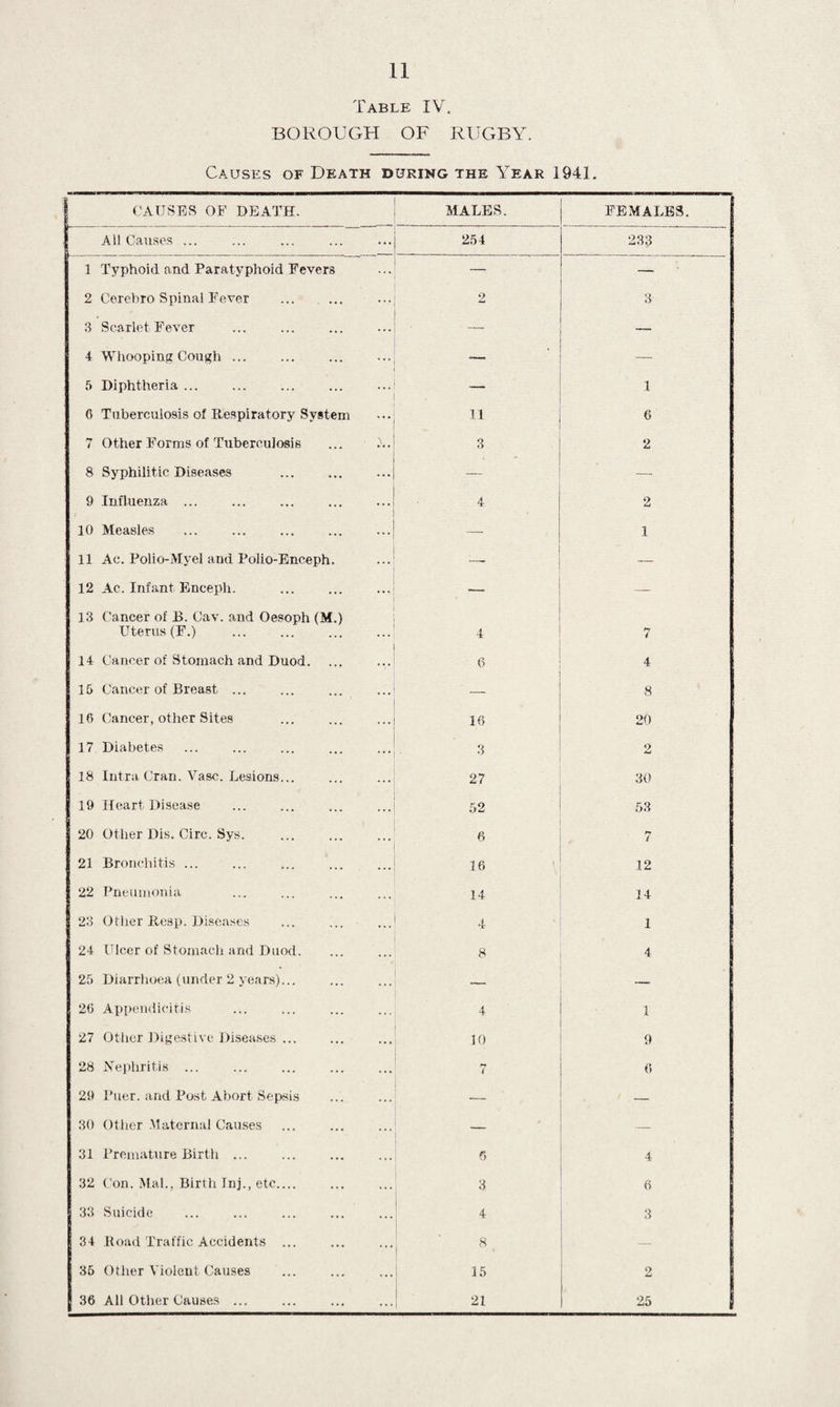 Table IV. BOROUGH OF RUGBY. Causes of Death during the Year 1941. causes of death. MALES. FEMALES. All Causes ... 254 233 1 Typhoid and Paratyphoid Fevers — — 2 Cerehro Spinal Fever 2 3 3 Scarlet Fever — 4 Whooping Cough ... — — 5 Diphtheria ... — 1 6 Tuberculosis of Respiratory System ii 6 7 Other Forms of Tuberculosis ... 3 2 8 Syphilitic Diseases — 9 Influenza ... 4 2 10 Measles — 1 11 Ac. Polio-Myel and Polio-Enceph. — — 12 Ac. Infant Enceph. — 13 Cancer of 13. Cav. and Oesoph (M.) Uterus (F.) . 4 7 14 Cancer of Stomach and Duod. 6 4 15 Cancer of Breast ... _ 8 16 Cancer, other Sites 16 20 17 Diabetes 3 2 18 Intra Cran. Vase. Lesions... 27 30 19 Heart Disease 52 53 20 Other Dis. Circ. Sys. 6 i 21 Bronchitis ... 16 12 22 Pneumonia 14 14 23 Other Resp. Diseases 4 1 24 Ulcer of Stomach and Duod. 8 4 25 Diarrhoea (under 2 years)... 26 Appendicitis 4 1 27 Other Digestive Diseases ... 10 9 28 Nephritis ... rj i 6 29 Puer. and Post Abort Sepsis — 30 Other Maternal Causes — 31 Premature Birth ... 6 4 32 Con. Mai., Birth Inj., etc_ 3 6 33 Suicide 4 3 34 Road Traffic Accidents ... 8 — 35 Other Violent Causes 15 2 36 All Other Causes ... 21 25