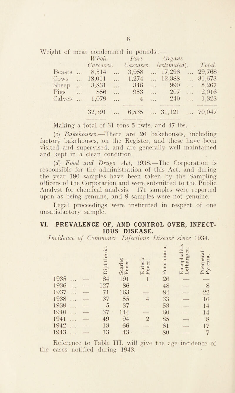 Weight of meat condemned in pounds :—- Whole Fart Or gams Carcases. Carcases. (estimated). Total. Beasts . . 8,514 ... 3,958 .. . 17,296 ... 29,768 Cows . 18,011 ... 1,274 .. . 12,388 ... 31,673 Sheep . . 3,831 ... 346 .. 990 ... 5,267 Pigs 856 ... 953 .. 207 ... 2,016 Calves . . 1,079 ... 4 .. 240 ... 1,323 32,391 ... 6,535 .. . 31,121 ... 70,047 Making a total of 31 tons 5 cwts. and 47 lbs. (c) Bakehouses.—There are 26 bakehouses, including factory bakehouses, on the Register, and these have been visited and supervised, and are generally well maintained and kept in a clean condition. (.d) Food and Drugs Act, 1938.—The Corporation is responsible for the administration of this Act, and during the year 180 samples have been taken by the Sampling officers of the Corporation and were submitted to the Public Analyst for chemical analysis. 171 samples were reported upon as being genuine, and 9 samples were not genuine. Legal proceedings were instituted in respect of one unsatisfactory sample. VI. PREVALENCE OF, AND CONTROL OVER, INFECT¬ IOUS DISEASE. Incidence of Commoner Infectious Disease since 1934. 1935 ... — 1936 ... — 1937 ... — . 1938 ... — 1939 ... — 1940 ... — 1941 ... — 1942 ... — 1943 ... — Reference to Table III. will give the age incidence of the cases notified during 1943. C3 m aj 'C <n A Oh C Scarlet Fever. Enteric Fever. rH o £ 3 03 r* £ —. o a '5b It ^ y -m C 03 W J Puerperal Pyrexia. 84 191 1 26 — — 127 86 — 48 — 8 71 163 — 84 — 22 37 55 4 33 — 16 5 37 — 53 — 14 37 144 — 60 — 14 49 94 2 85 — 8 13 66 — 61 — 17 13 43 — 80 — 7