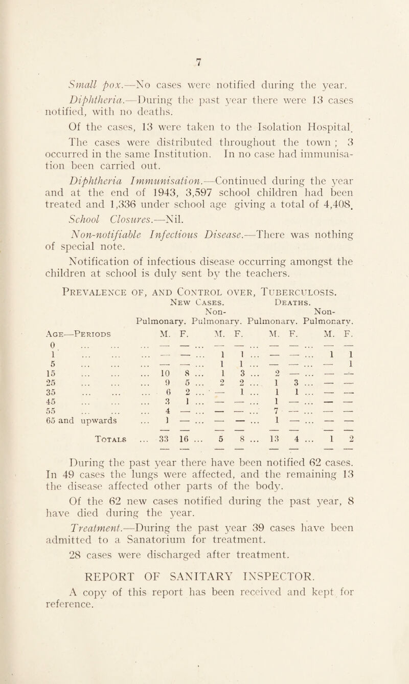 Small pox.—No cases were notified during the year. Diphtheria.—During the past year there were 13 cases notified, with no deaths. Of the cases, 13 were taken to the Isolation Hospital. The cases were distributed throughout the town ; 3 occurred in the same Institution. In no case had immunisa¬ tion been carried out. Diphtheria Immunisation.—Continued during the year and at the end of 1943, 3,597 school children had been treated and 1,336 under school age giving a total of 4,408. School Closures.—Nil. Non-notifiable Infectious Disease.-—There was nothing of special note. Notification of infectious disease occurring amongst the children at school is duly sent by the teachers. Prevalence of, and Control over, Tuberculosis. New Cases. Deaths. Non- Non- Pulmonary. Pulmonary. Pulmonary. Pulmonary. Age—-Periods M. F. M. F. M. F. M. F. 0 1 . ___ 1 1 ... r _ 1 1 5 . . . . -- -- . . . 1 1 ... — — ... — 1 15 . ... 10 8 ... 1 3 ... 2 — ... — 25 . 9 5 ... 2 2 ... 1 3 ... — — 35 . 6 2 ... — 1 ... 1 1 ... —• -. 45 . 3 1 ... — — ... 1 — ... — — 55 4 — ... — — ... 7 — ... — — 65 and upwards 1 —■ ... — — ... 1 — ... — — Totals ... 33 16 ... 5 8 ... 13 4 ... 1 2 During the past year there have been notified 62 cases. In 49 cases the lungs were affected, and the remaining 13 the disease affected other parts of the body. Of the 62 new cases notified during the past year, 8 have died during the year. Treatment.-—During the past year 39 cases have been admitted to a Sanatorium for treatment. 28 cases were discharged after treatment. REPORT OF SANITARY INSPECTOR. A copy of this report has been received and kept for reference.