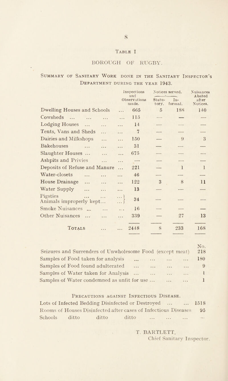 Table I BOROUGH OF RUGBY. Summary of Sanitary Work done in the Sanitary Inspector’s Department during the year 1943. Inspect ions and Observations made. Notices served. Nuisances Abated after Notices. Statu¬ tory. In¬ formal. Dwelling Houses and Schools 665 5 188 140 Cowsheds 115 ■— — — Lodging Houses 14 — —- — Tents, Vans and Sheds 7 — — — Dairies and Milkshops 150 — 9 3 Bakehouses 31 — — — Slaughter Houses ... ... 675 — — — Ashpits and Privies — — — *— Deposits of Refuse and Manure 221 — 1 1 Water-closets 46 — — — House Drainage 122 3 8 11 Water Supply 13 — •— — Pigsties Animals improperly kept... :::} 34 -—- — — Smoke Nuisances ... 16 — — — Other Nuisances ... 339 — 27 13 Totals ... 2448 8 233 168 Seizures and Surrenders of Unwdiolesome Food (exc ep't meat) No. 218 Samples of Food taken for analysis . . . ... ... 180 Samples of Food found adulterated ... ... ... ... 9 Samples of Water taken for Analysis ... ... ... ... I Samples of Water condemned as unfit for use ... ... ... 1 Precautions against Infectious Disease. Lots of Infected Bedding Disinfected or Destroyed ... ... 1518 Rooms of Houses Disinfected after cases of Infectious Diseases 95 Schools ditto ditto ditto T. BARTLETT, Chief Sanitary Inspector.