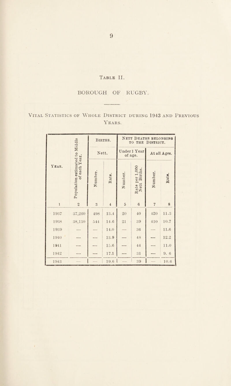 Table II. BOROUGH OF RUGBY. Vital Statistics of Whole District during 1943 and Previous Years. > 73 Population estimated to Middle of each Year. _____ Births. Nett Deaths belonging to the District. Nett. Under 1 Year of age. At all Ages. *c a £ 3 75 ! « 4 <V & 3 fc 5 o 8 2* £5 & <D -*-* <L> 6 <D a 3 & 7 © a 8 1937 37,260 498 13.4 20 40 420 11.3 1938 38,130 544 14.6 21 39 410 10.7 1939 — — 14.0 -— 36 — 11.6 1940 — — 13.9 — 48 — 12.2 1941 — — 15.6 — 44 — 11.0 1942 — — 17.1 — 31 — 9. 6 1943 — — 1 19.6 - 39 - 10.6