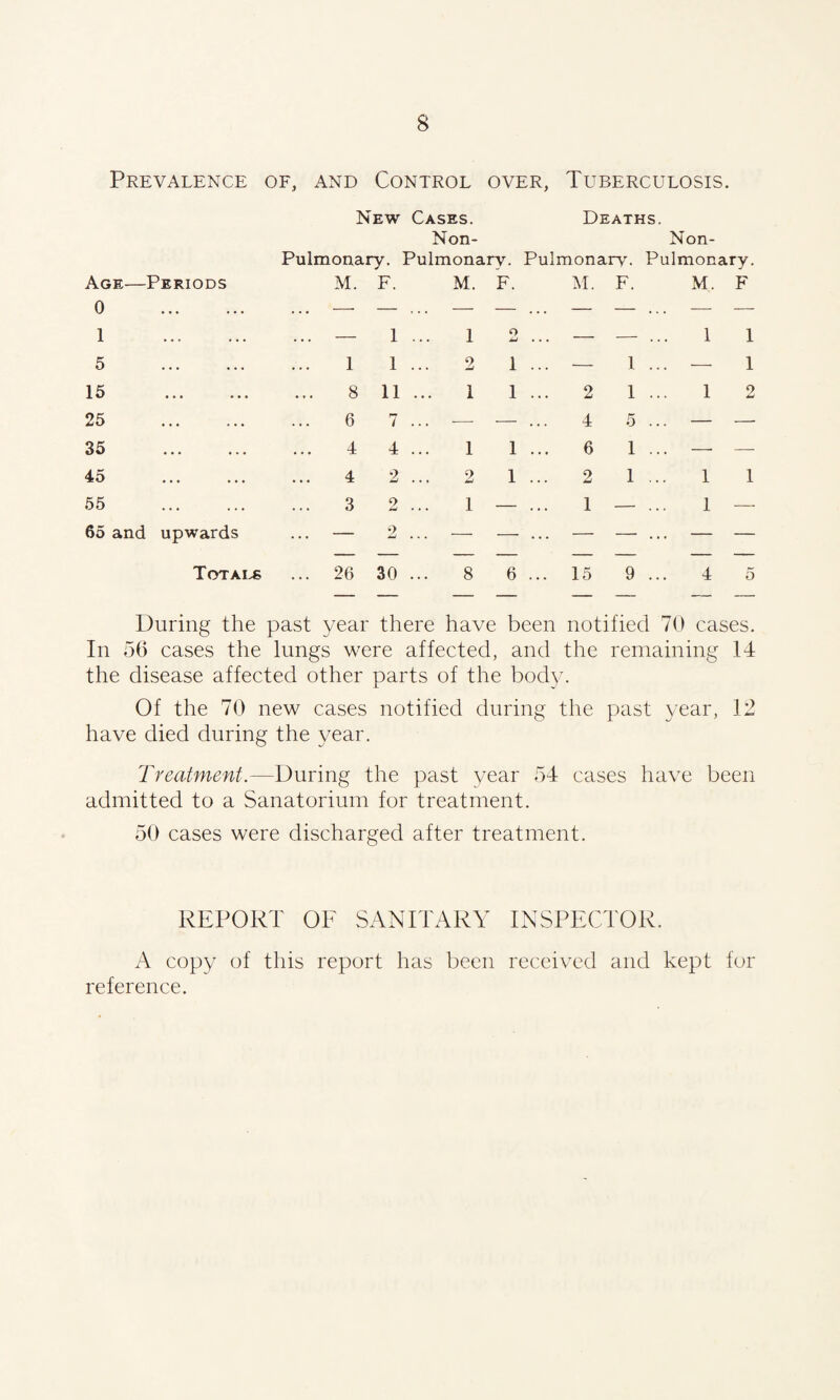 Prevalence of, and Control over, Tuberculosis. New Cases. Deaths. Non- Non- Pulmonary, Pulmonary. Pulmonary'. Pulmonary. Age—Periods M. F. M. F. M. F. M. F 0 . — — ... — — ... — — ... — — 1 — 1 ... 1 Q SmJ • . . — — ... 1 1 5 . 1 1 ... 2 1 ... — 1 ... — 1 15 . 8 11 ... 1 1 ... 2 1 ... 1 2 25 . 6 7 ... — — ... 4 5 ... — — 35 . 4 4 ... 1 1 ... 6 1 ... —■ — 45 . 4 2 ... 2 1 ... 2 1 ... 1 1 55 . 3 2 ... 1 - ... 1 — ... 1 — 65 and upwards — 2 — - ... — — ... — — Totals ... 26 30 ... 8 6 ... 15 9 ... 4 5 During the past year there have been notified 70 cases. In 56 cases the lungs were affected, and the remaining 14 the disease affected other parts of the body. Of the 70 new cases notified during the past year, 12 have died during the year. Treatment.—During the past year 54 cases have been admitted to a Sanatorium for treatment. 50 cases were discharged after treatment. REPORT OF SANITARY INSPECTOR. A copy of this report has been received and kept for reference.