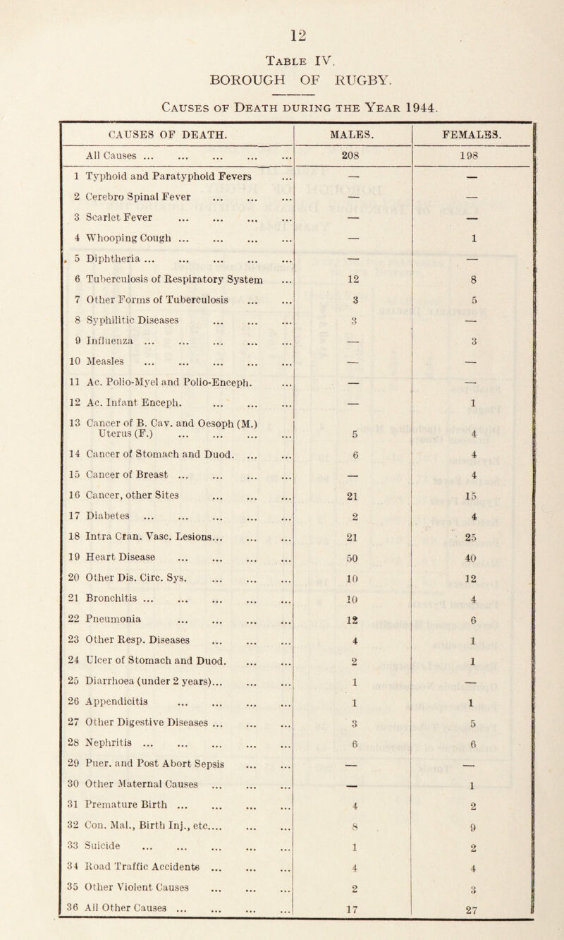 Table IV. BOROUGH OF RUGBY. Causes of Death during the Year 1944. CAUSES of death. MALES. FEMALES. All Causes ... 208 198 1 Typhoid and Paratyphoid Fevers — — 2 Cerebro Spinal Fever — — 3 Scarlet Fever — — 4 Whooping Cough. — 1 , 5 Diphtheria ... ... . — — 6 Tuberculosis of Respiratory System 12 8 7 Other Forms of Tuberculosis 3 5 8 Syphilitic Diseases . 3 — 9 Influenza ... — 3 10 Measles — 11 Ac. Polio-Myel and Polio-Enceph. — — 12 Ac. Infant Enceph. ... . — 1 13 Cancer of B. Cav. and Oesoph (M.) Uterus (F.) 5 4 14 Cancer of Stomach and Duod. 6 4 15 Cancer of Breast ... — 4 16 Cancer, other Sites 21 15 17 Diabetes ... ... . 2 4 18 Intra Cran. Vase. Lesions... 21 25 19 Heart Disease 50 40 20 Other Dis. Circ. Sys. 10 12 21 Bronchitis ... . 10 4 22 Pneumonia . 12 6 23 Other Resp. Diseases 4 1 24 Ulcer of Stomach and Duod. 2 1 25 Diarrhoea (under 2 years). 1 26 Appendicitis 1 1 27 Other Digestive Diseases. 3 5 28 Nephritis ... 6 6 29 Puer. and Post Abort Sepsis . — — 30 Other Maternal Causes — 1 31 Premature Birth ... . 4 2 32 Con. Mai., Birth Inj., etc.... 8 9 33 Suicide 1 2 34 Road Traffic Accidents ... . 4 4 I 35 Other Violent Causes . 2 3 I 36 All Other Causes ... 17 27 1