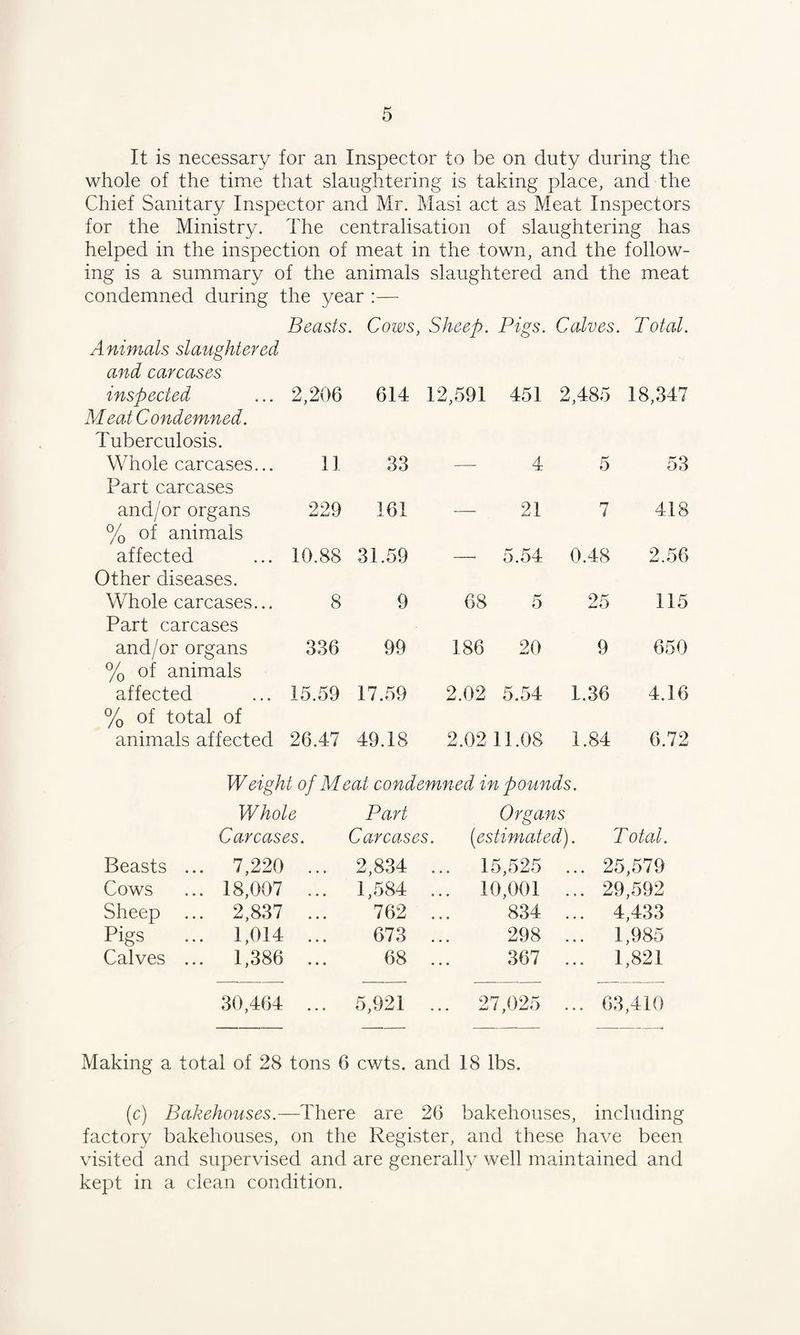 It is necessary for an Inspector to be on duty during the whole of the time that slaughtering is taking place, and the Chief Sanitary Inspector and Mr. Masi act as Meat Inspectors for the Ministry. The centralisation of slaughtering has helped in the inspection of meat in the town, and the follow¬ ing is a summary of the animals slaughtered and the meat condemned during the year :— Animals slaughtered and carcases Beasts. Cows, Sheep. Pigs. Calves. Total. inspected Meat Condemned. Tuberculosis. 2,206 614 12,591 451 2,485 18,347 Whole carcases... Part carcases 11 33 — 4 5 53 and/or organs % of animals 229 161 — 21 7 418 affected Other diseases. 10.88 31.59 — 5.54 0.48 2.56 Whole carcases... Part carcases 8 9 68 5 25 115 and/or organs % of animals 336 99 186 20 9 650 affected % of total of 15.59 17.59 2.02 5.54 1.36 4.16 animals affected 26.47 49.18 2.02 11.08 1.84 6.72 Weight of Meal condemned in pounds. Whole Part Organs Carcases. Carcases. [estimated). Total. Beasts ... 7,220 ... 2,834 ... 15,525 25,579 Cows ... 18,007 ... 1,584 ... 10,001 ... 29,592 Sheep ... 2,837 ... 762 ... 834 ... 4,433 Pigs ... 1,014 ... 673 ... 298 ... 1,985 Calves ... 1,386 ... 68 ... 367 ... 1,821 30,464 ... 5,921 ... 27,025 ... 63,410 Making a total of 28 tons 6 cwts. and 18 lbs. (c) Bakehouses.—There are 26 bakehouses, including factory bakehouses, on the Register, and these have been visited and supervised and are generally well maintained and kept in a clean condition.