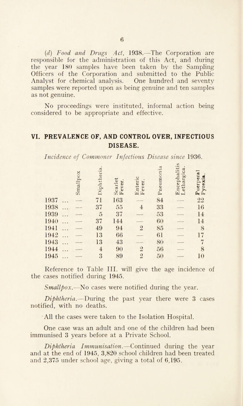 (d) Food and Drugs Act, 1938.—The Corporation are responsible for the administration of this Act, and during the year 180 samples have been taken by the Sampling Officers of the Corporation and submitted to the Public Analyst for chemical analysis. One hundred and seventy samples were reported upon as being genuine and ten samples as not genuine. No proceedings were instituted, informal action being considered to be appropriate and effective. VI. PREVALENCE OF, AND CONTROL OVER, INFECTIOUS DISEASE. Incidence of Commoner Infectious Disease since 1936. x o Ph 3 Z. <D -+J -M u 'u u c 0 S ■5 3 n . l-t rt © .2 Cl- X oS 33 'S <v <D © 3 1-1 © Cl, > <D v u s o V G <D G G o 3 in c in fa fa fa fa W J Ph Ph 1937 ... —- 71 163 -—- 84 — 22 1938 ... — 37 55 4 33 — 16 1939 ... — 5 37 — 53 — 14 1940 ... — 37 144 — 60 — 14 1941 ... — 49 94 2 85 — 8 1942 ... — 13 66 — 61 — 17 1943 ... — 13 43 — 80 -— 7 1944 ... — 4 90 2 56 — 8 1945 ... — Q o 89 2 50 — 10 Reference to Table III. will give the age incidence the cases notified during 1945. Smallpox.—No cases were notified during the year. Diphtheria.—Timing the past year there were 3 cases notified, with no deaths. All the cases were taken to the Isolation Hospital. One case was an adult and one of the children had been immunised 3 years before at a Private School. Diphtheria Immunisation.—Continued during the year and at the end of 1945, 3,820 school children had been treated and 2,375 under school age, giving a total of 6,195.